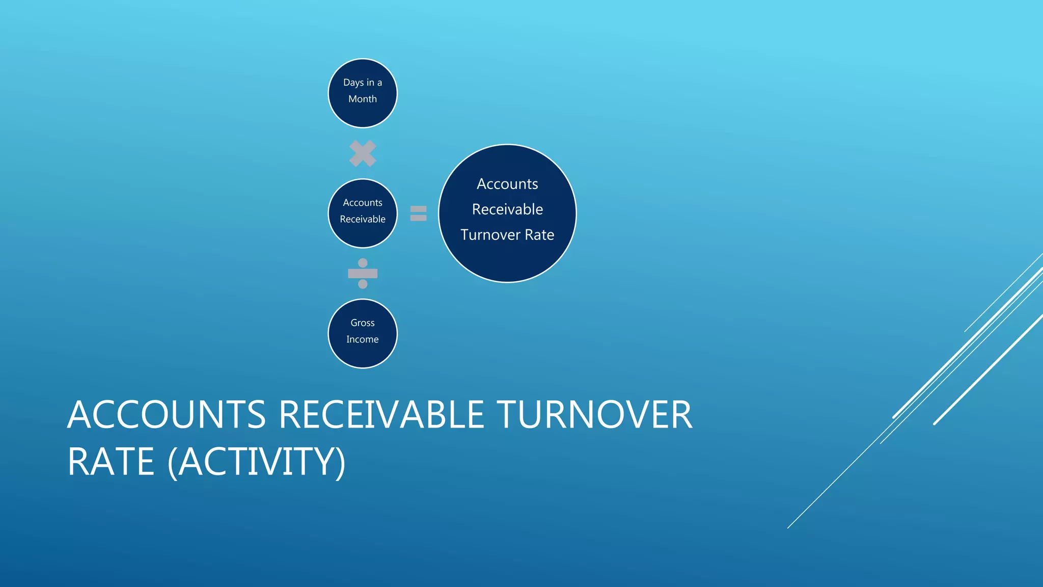 ACCOUNTS RECEIVABLE TURNOVER
RATE (ACTIVITY)
Days in a
Month
Accounts
Receivable
Gross
Income
Accounts
Receivable
Turnover Rate
 