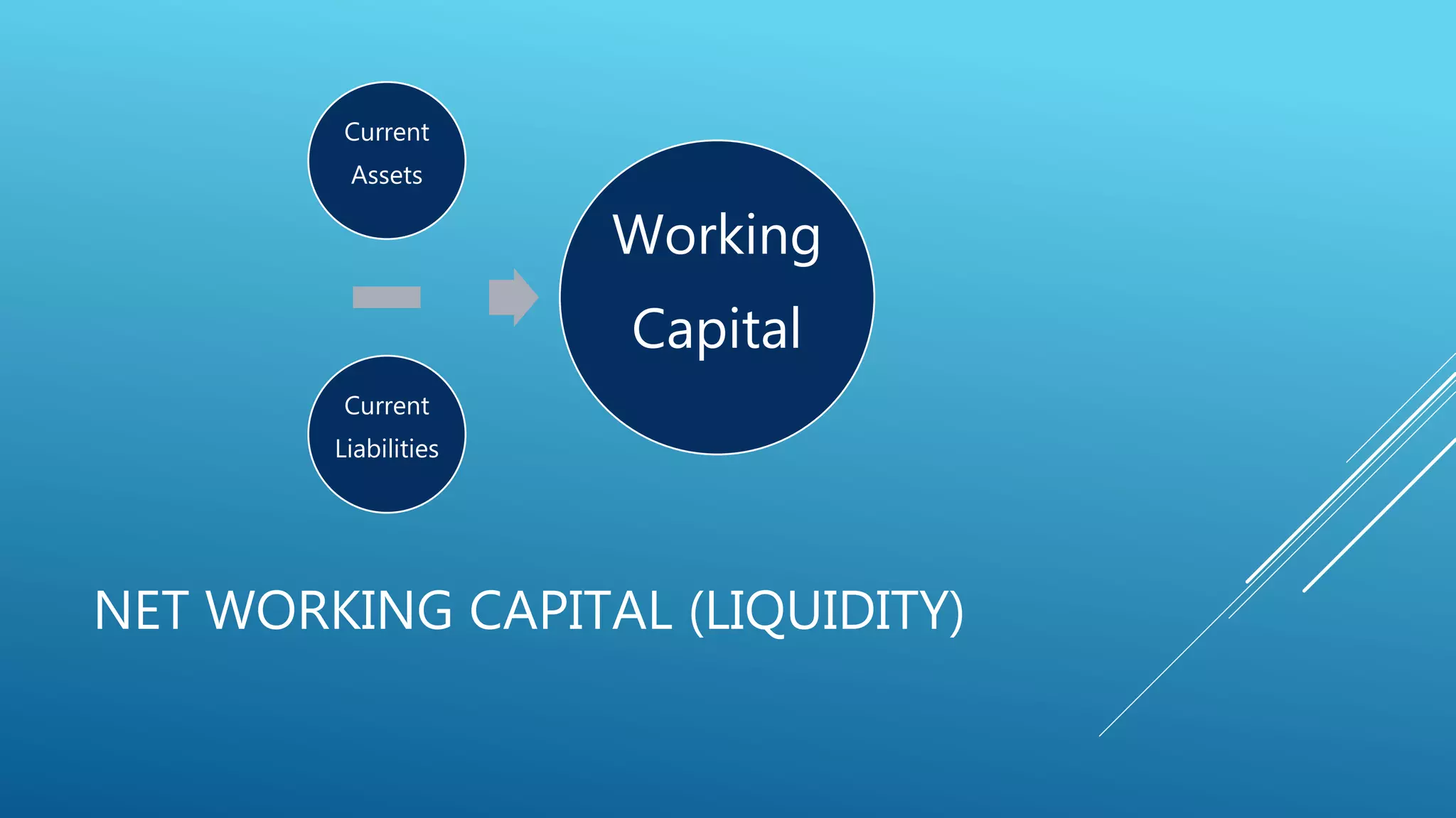 NET WORKING CAPITAL (LIQUIDITY)
Current
Assets
Current
Liabilities
Working
Capital
 