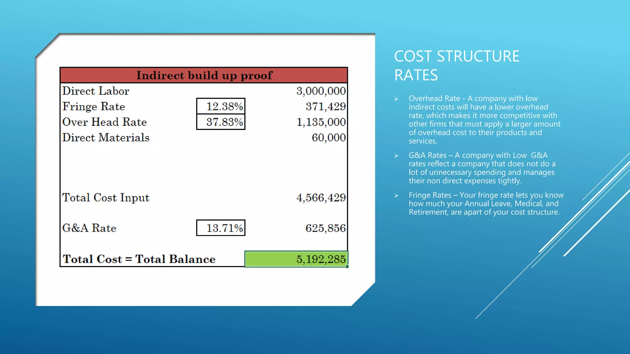COST STRUCTURE
RATES
 Overhead Rate - A company with low
indirect costs will have a lower overhead
rate, which makes it more competitive with
other firms that must apply a larger amount
of overhead cost to their products and
services.
 G&A Rates &ndash; A company with Low G&A
rates reflect a company that does not do a
lot of unnecessary spending and manages
their non direct expenses tightly.
 Fringe Rates &ndash; Your fringe rate lets you know
how much your Annual Leave, Medical, and
Retirement, are apart of your cost structure.
 