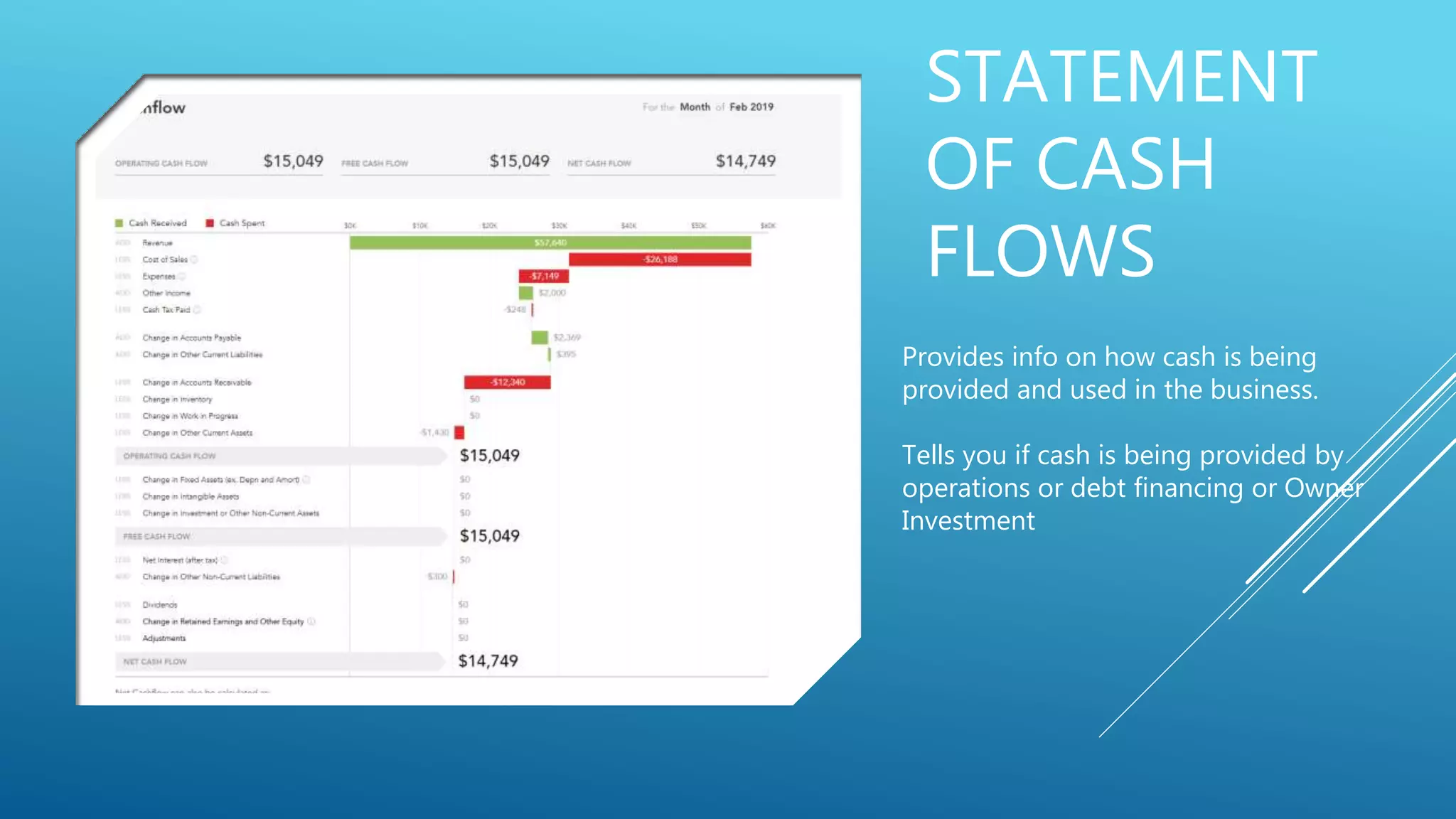 STATEMENT
OF CASH
FLOWS
Provides info on how cash is being
provided and used in the business.
Tells you if cash is being provided by
operations or debt financing or Owner
Investment
 