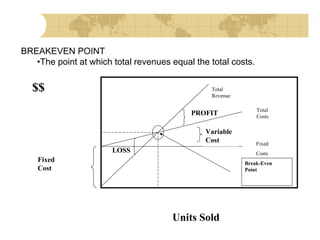 BREAKEVEN POINT
•The point at which total revenues equal the total costs.

$$

Total
Revenue

PROFIT
Variable
Cost
LOSS

Total
Costs

Fixed
Costs

Fixed
Cost

Break-Even
Point

Units Sold

 