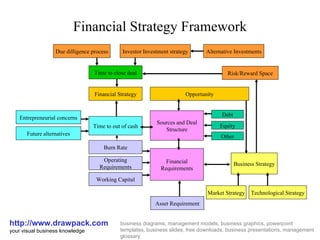Financial Strategy Framework http://www.drawpack.com your visual business knowledge business diagrams, management models, business graphics, powerpoint templates, business slides, free downloads, business presentations, management glossary Due dilligence process Investor Investment strategy Alternative Investments Time to close deal Risk/Reward Space Financial Strategy Opportunity Time to out of cash Entrepreneurial concerns Future alternatives Sources and Deal Structure Debt Equity Other Business Strategy Technological Strategy Market Strategy Financial Requirements Asset Requirement Burn Rate Operating Requirements Working Capital 