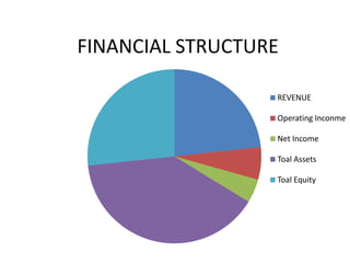 FINANCIAL STRUCTURE

                  REVENUE

                  Operating Inconme

                  Net Income

                  Toal Assets

                  Toal Equity
 