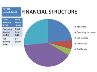 FY 2010
(consolidated)        FINANCIAL STRUCTURE
Total       Total
Revenue     Equity
4.71B        5.4 B
                                        REVENUE
Operating   Total
income      Assets                      Operating Inconme
1.24 B      8.1B
Net         B=                          Net Income
income      billion
.89 B                                   Toal Assets

                                        Toal Equity
 