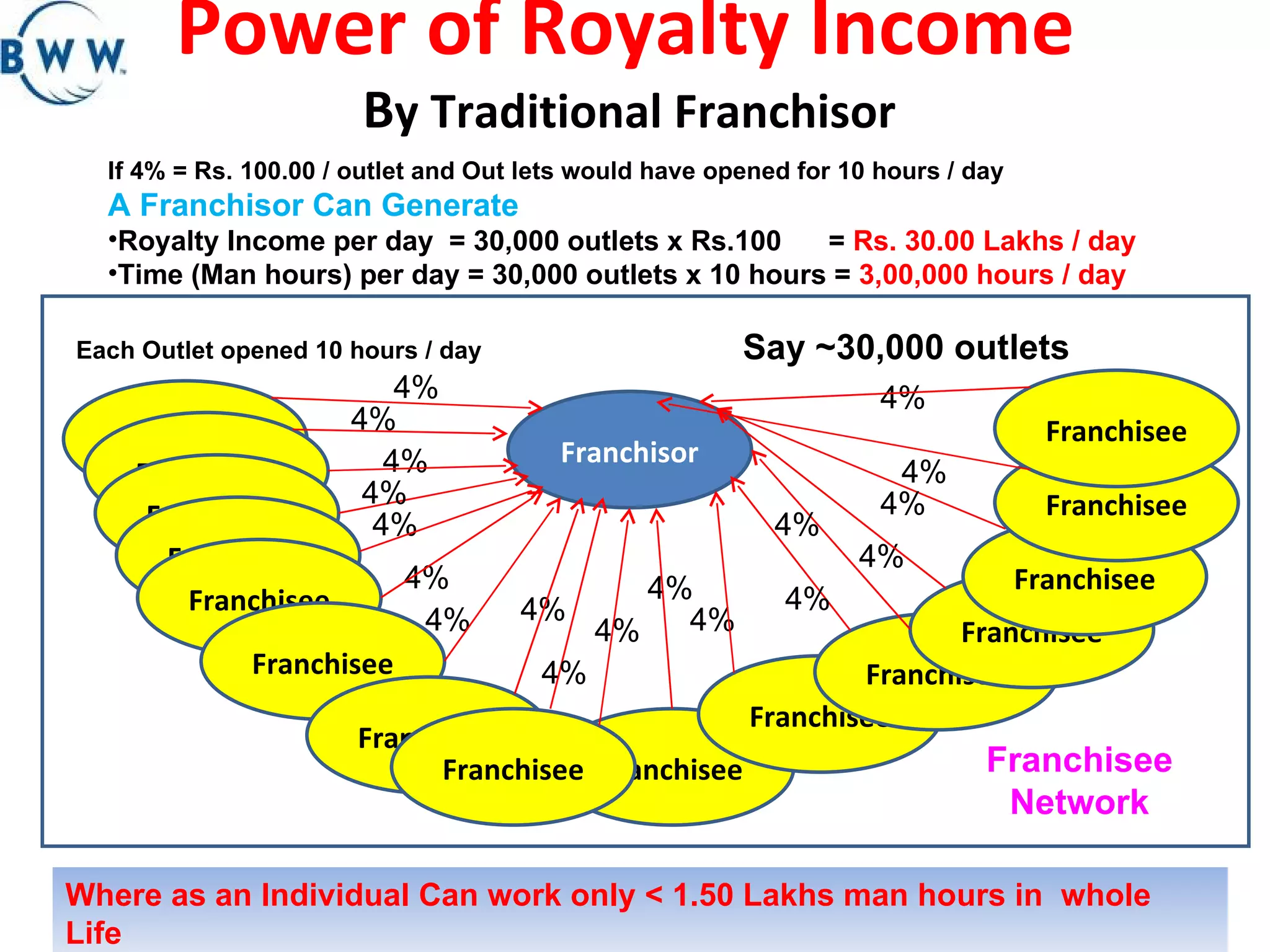 Power of Royalty Income  B y Traditional Franchisor  If 4% = Rs. 100.00 / outlet and Out lets would have opened for 10 hours / day A Franchisor Can Generate  Royalty Income per day  = 30,000 outlets x Rs.100  =  Rs. 30.00 Lakhs / day Time (Man hours) per day = 30,000 outlets x 10 hours =  3,00,000 hours / day Franchisor Franchisee Franchisee Franchisee Franchisee Franchisee Franchisee Franchisee Franchisee Franchisee Franchisee Franchisee Franchisee Franchisee Franchisee Franchisee 4% 4% 4% 4% 4% 4% 4% 4% 4% 4% 4% 4% Say ~30,000 outlets Each Outlet opened 10 hours / day Where as an Individual Can work only < 1.50 Lakhs man hours in  whole Life  4% 4% 4% 4% 4% 4% Franchisee Network 
