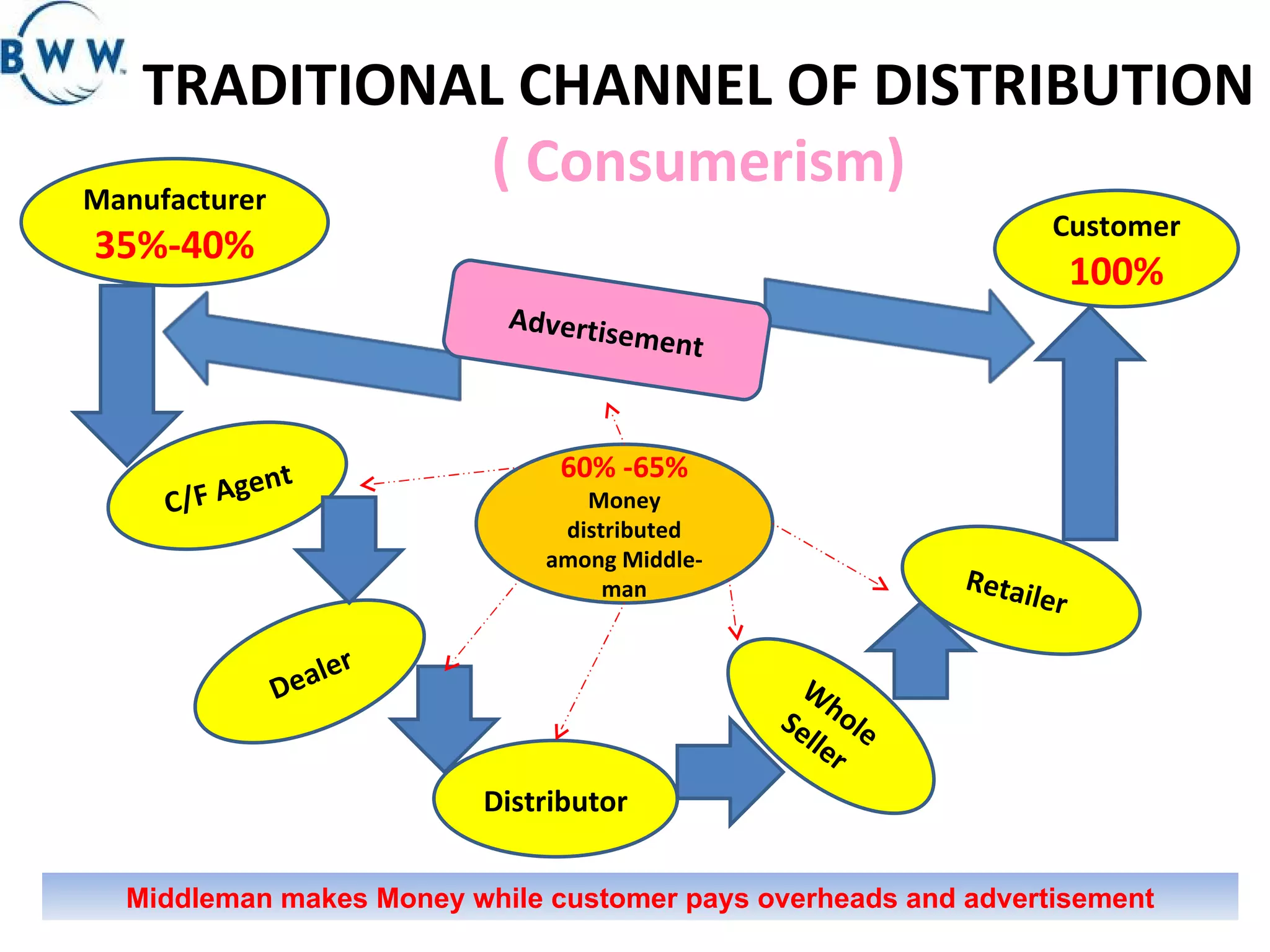 TRADITIONAL CHANNEL OF DISTRIBUTION ( Consumerism) Customer 100% Whole Seller  Distributor Dealer C/F Agent Manufacturer 35%-40% Retailer  Advertisement 60% -65% Money distributed among Middle- man Middleman makes Money while customer pays overheads and advertisement 