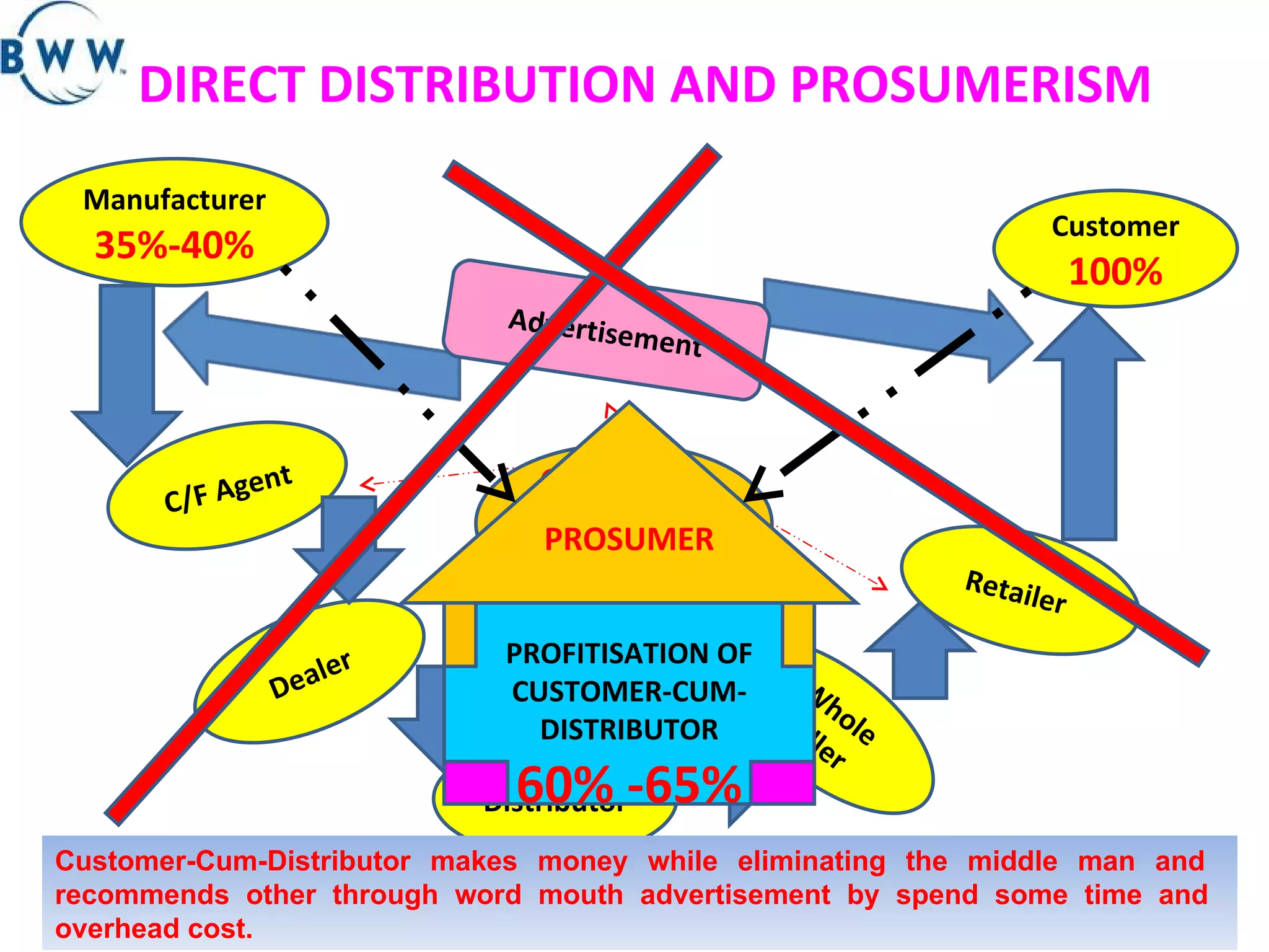 DIRECT DISTRIBUTION AND PROSUMERISM Customer 100% Whole Seller  Distributor Dealer C/F Agent Manufacturer 35%-40% Retailer  Advertisement 60% -65% Money distributed in Supply Chain  Customer-Cum-Distributor makes money while eliminating the middle man and  recommends other through word mouth advertisement by spend some time and  overhead cost. PROSUMER PROFITISATION OF CUSTOMER-CUM-DISTRIBUTOR 60% -65% 