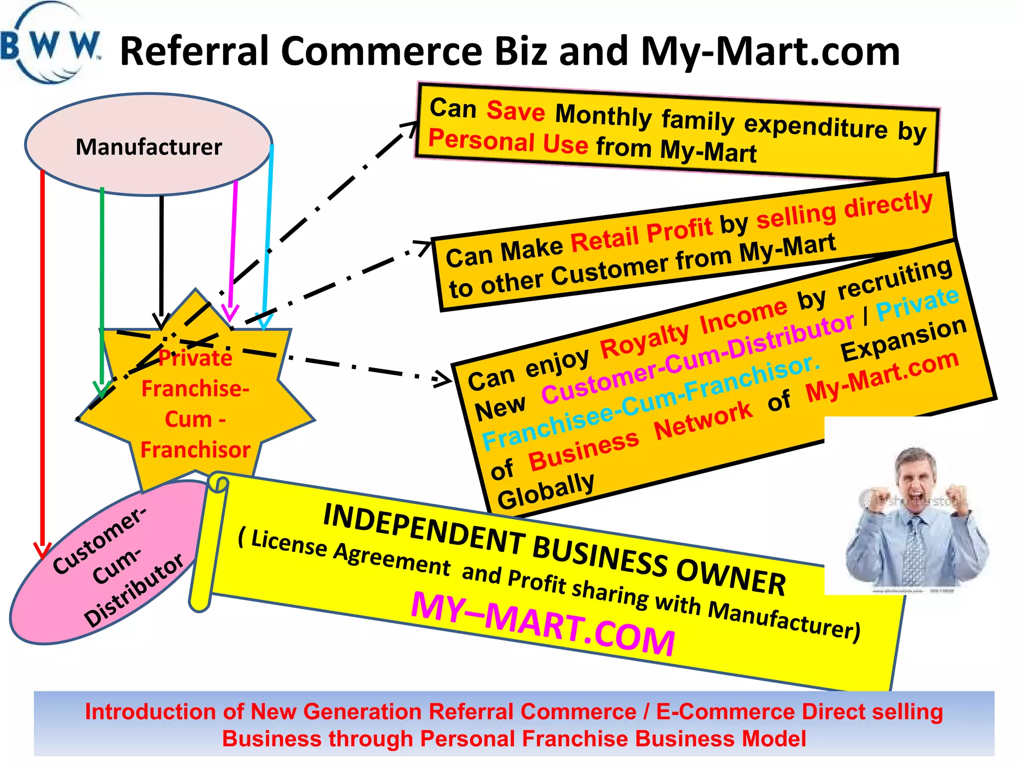 Referral Commerce Biz and My-Mart.com Customer-Cum-Distributor Can Make  Retail Profit  by  selling directly  to other Customer from My-Mart  Manufacturer Private Franchise-Cum - Franchisor Can enjoy  Royalty Income  by recruiting New  Customer-Cum-Distributor  /  Private Franchisee-Cum-Franchisor.  Expansion of  Business Network  of  My-Mart.com  Globally INDEPENDENT BUSINESS OWNER ( License Agreement  and Profit sharing with Manufacturer) MY–MART.COM Introduction of New Generation Referral Commerce / E-Commerce Direct selling Business through Personal Franchise Business Model Can  Save  Monthly family expenditure by  Personal Use  from My-Mart  