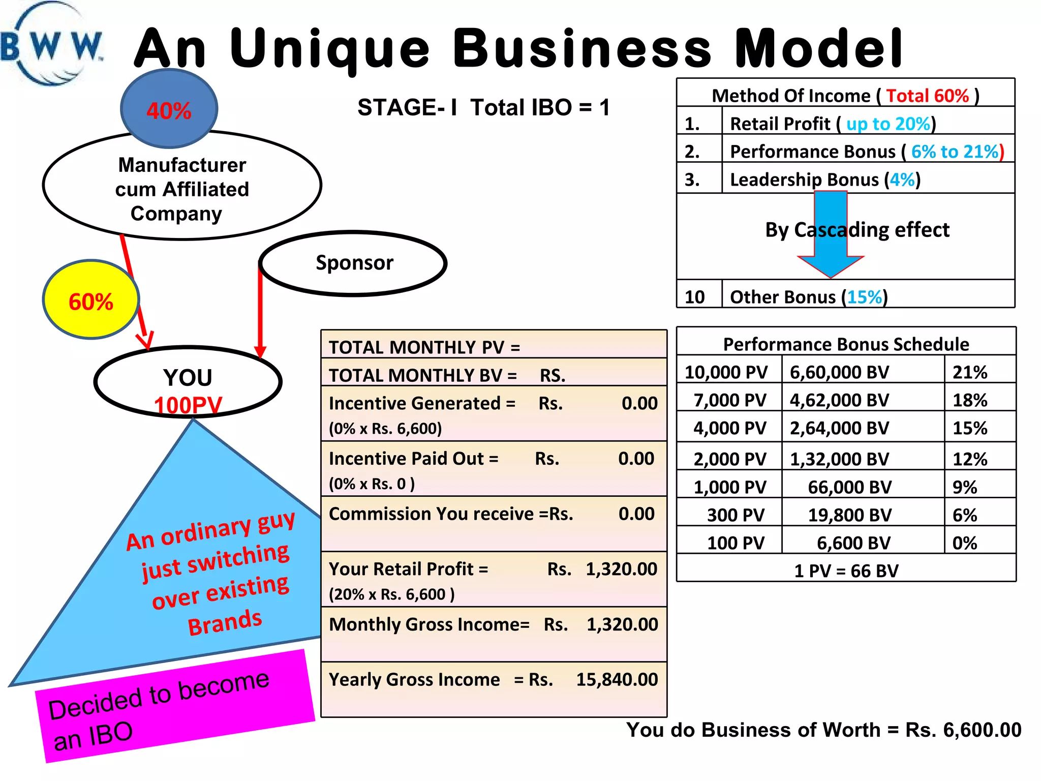An Unique Business Model Manufacturer cum Affiliated Company  YOU  100PV Sponsor 40% 60% An ordinary guy just switching over existing Brands By Cascading effect STAGE- I  Total IBO = 1 You do Business of Worth = Rs. 6,600.00  Decided to become an IBO Method Of Income (  Total 60%  ) 1. Retail Profit (  up to 20% ) 2. Performance Bonus (  6% to 21% ) 3. Leadership Bonus ( 4% ) 10 Other Bonus ( 15% )  Performance Bonus Schedule 10,000 PV 6,60,000 BV 21% 7,000 PV 4,62,000 BV 18% 4,000 PV 2,64,000 BV 15% 2,000 PV 1,32,000 BV 12% 1,000 PV 66,000 BV 9% 300 PV 19,800 BV 6% 100 PV 6,600 BV 0% 1 PV = 66 BV TOTAL MONTHLY PV =  100 TOTAL MONTHLY BV =  RS.  6,600.00 Incentive Generated =  Rs.  0.00   (0% x Rs. 6,600) Incentive Paid Out =  Rs.  0.00   (0% x Rs. 0 ) Commission You receive =Rs.  0.00  Your Retail Profit =  Rs.  1,320.00   (20% x Rs. 6,600 ) Monthly Gross Income=  Rs.  1,320.00 Yearly Gross Income  = Rs.  15,840.00 