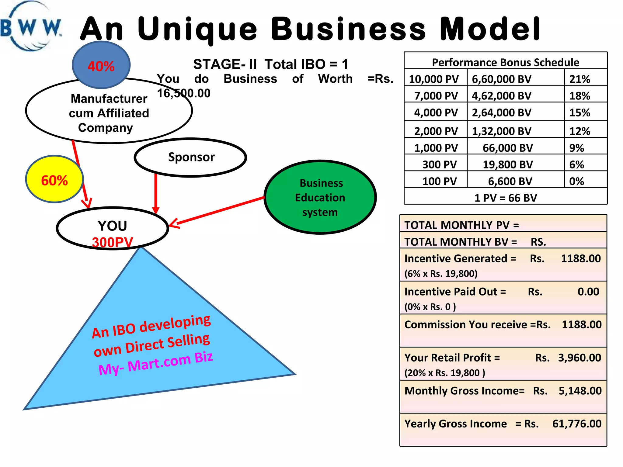 An Unique Business Model Manufacturer cum Affiliated Company  Sponsor 40% 60% An IBO developing own Direct Selling  My- Mart.com Biz STAGE- II  Total IBO = 1 You do Business of Worth =Rs. 16,500.00  Business Education system YOU  300PV TOTAL MONTHLY PV =  300 TOTAL MONTHLY BV =  RS.  19,800.00 Incentive Generated =  Rs.  1188.00   (6% x Rs. 19,800) Incentive Paid Out =  Rs.  0.00   (0% x Rs. 0 ) Commission You receive =Rs.  1188.00  Your Retail Profit =  Rs.  3,960.00   (20% x Rs. 19,800 ) Monthly Gross Income=  Rs.  5,148.00 Yearly Gross Income  = Rs.  61,776.00 Performance Bonus Schedule 10,000 PV 6,60,000 BV 21% 7,000 PV 4,62,000 BV 18% 4,000 PV 2,64,000 BV 15% 2,000 PV 1,32,000 BV 12% 1,000 PV 66,000 BV 9% 300 PV 19,800 BV 6% 100 PV 6,600 BV 0% 1 PV = 66 BV 