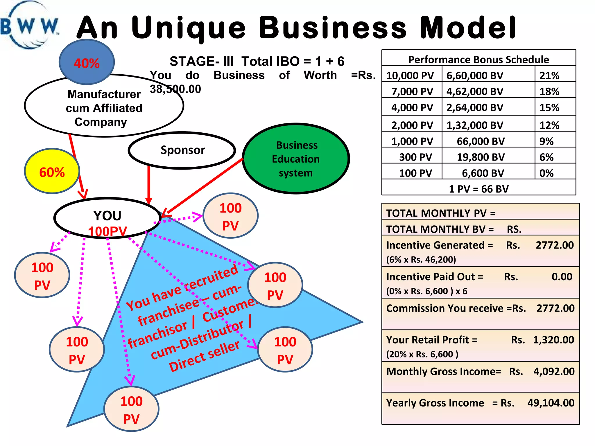 An Unique Business Model Manufacturer cum Affiliated Company  Sponsor 40% 60% You have recruited  franchisee – cum-franchisor /  Customer-cum-Distributor / Direct seller  STAGE- III  Total IBO = 1 + 6 You do Business of Worth =Rs. 38,500.00  Business Education system YOU  100PV 100 PV 100 PV 100 PV 100 PV 100 PV 100 PV TOTAL MONTHLY PV =  700 TOTAL MONTHLY BV =  RS.  46,200.00 Incentive Generated =  Rs.  2772.00   (6% x Rs. 46,200) Incentive Paid Out =  Rs.  0.00   (0% x Rs. 6,600 ) x 6 Commission You receive =Rs.  2772.00  Your Retail Profit =  Rs.  1,320.00   (20% x Rs. 6,600 ) Monthly Gross Income=  Rs.  4,092.00 Yearly Gross Income  = Rs.  49,104.00 Performance Bonus Schedule 10,000 PV 6,60,000 BV 21% 7,000 PV 4,62,000 BV 18% 4,000 PV 2,64,000 BV 15% 2,000 PV 1,32,000 BV 12% 1,000 PV 66,000 BV 9% 300 PV 19,800 BV 6% 100 PV 6,600 BV 0% 1 PV = 66 BV 