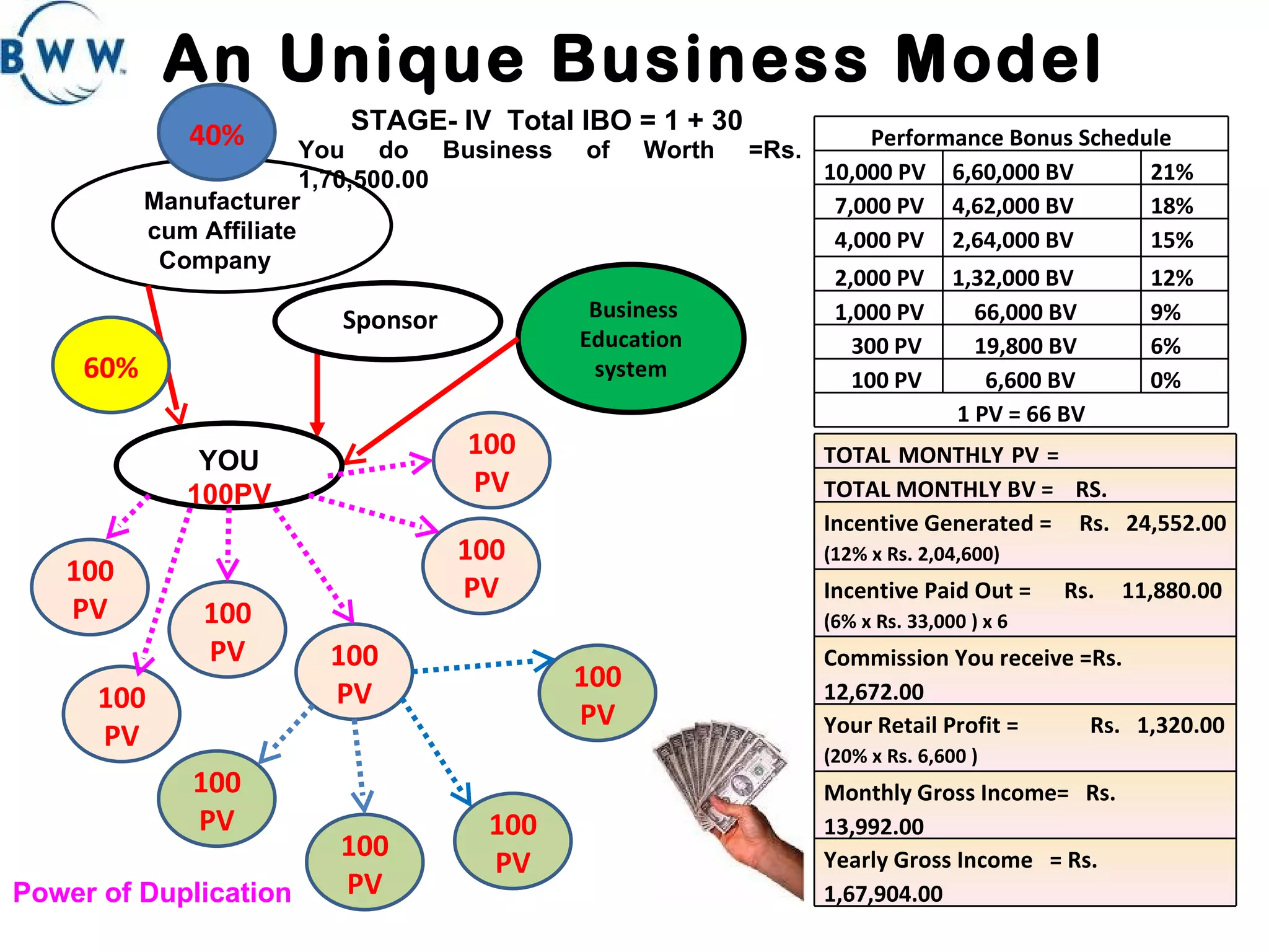 An Unique Business Model Manufacturer cum Affiliate Company  Sponsor 40% 60% STAGE- IV  Total IBO = 1 + 30 You do Business of Worth =Rs. 1,70,500.00  Business Education system YOU  100PV 100 PV 100 PV 100 PV 100 PV 100 PV 100 PV 100 PV 100 PV 100 PV 100 PV Power of Duplication  TOTAL MONTHLY PV =  3100 TOTAL MONTHLY BV =  RS. 2,04,600.00 Incentive Generated =  Rs.  24,552.00   (12% x Rs. 2,04,600) Incentive Paid Out =  Rs.  11,880.00   (6% x Rs. 33,000 ) x 6 Commission You receive =Rs. 12,672.00  Your Retail Profit =  Rs.  1,320.00   (20% x Rs. 6,600 ) Monthly Gross Income=  Rs.  13,992.00 Yearly Gross Income  = Rs.  1,67,904.00 Performance Bonus Schedule 10,000 PV 6,60,000 BV 21% 7,000 PV 4,62,000 BV 18% 4,000 PV 2,64,000 BV 15% 2,000 PV 1,32,000 BV 12% 1,000 PV 66,000 BV 9% 300 PV 19,800 BV 6% 100 PV 6,600 BV 0% 1 PV = 66 BV 
