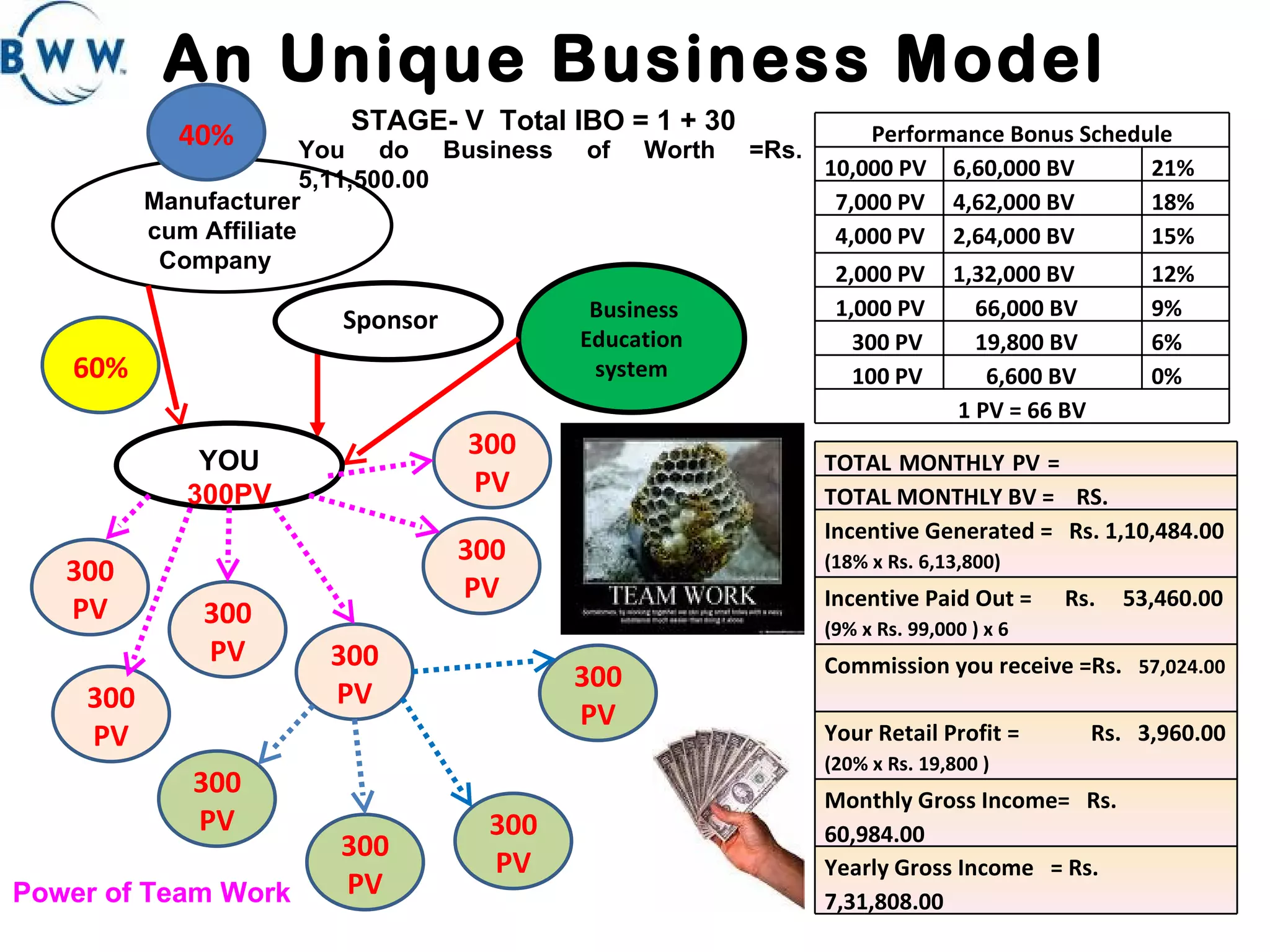An Unique Business Model Manufacturer cum Affiliate Company  Sponsor 40% 60% STAGE- V  Total IBO = 1 + 30 You do Business of Worth =Rs. 5,11,500.00  Business Education system YOU  300PV 300 PV 300 PV 300 PV 300 PV 300 PV 300 PV 300 PV 300 PV 300 PV 300 PV Power of Team Work  TOTAL MONTHLY PV =  9300 TOTAL MONTHLY BV =  RS. 6,13,800.00 Incentive Generated =  Rs. 1,10,484.00   (18% x Rs. 6,13,800) Incentive Paid Out =  Rs.  53,460.00   (9% x Rs. 99,000 ) x 6 Commission you receive =Rs.  57,024.00  Your Retail Profit =  Rs.  3,960.00   (20% x Rs. 19,800 ) Monthly Gross Income=  Rs.  60,984.00 Yearly Gross Income  = Rs.  7,31,808.00 Performance Bonus Schedule 10,000 PV 6,60,000 BV 21% 7,000 PV 4,62,000 BV 18% 4,000 PV 2,64,000 BV 15% 2,000 PV 1,32,000 BV 12% 1,000 PV 66,000 BV 9% 300 PV 19,800 BV 6% 100 PV 6,600 BV 0% 1 PV = 66 BV 