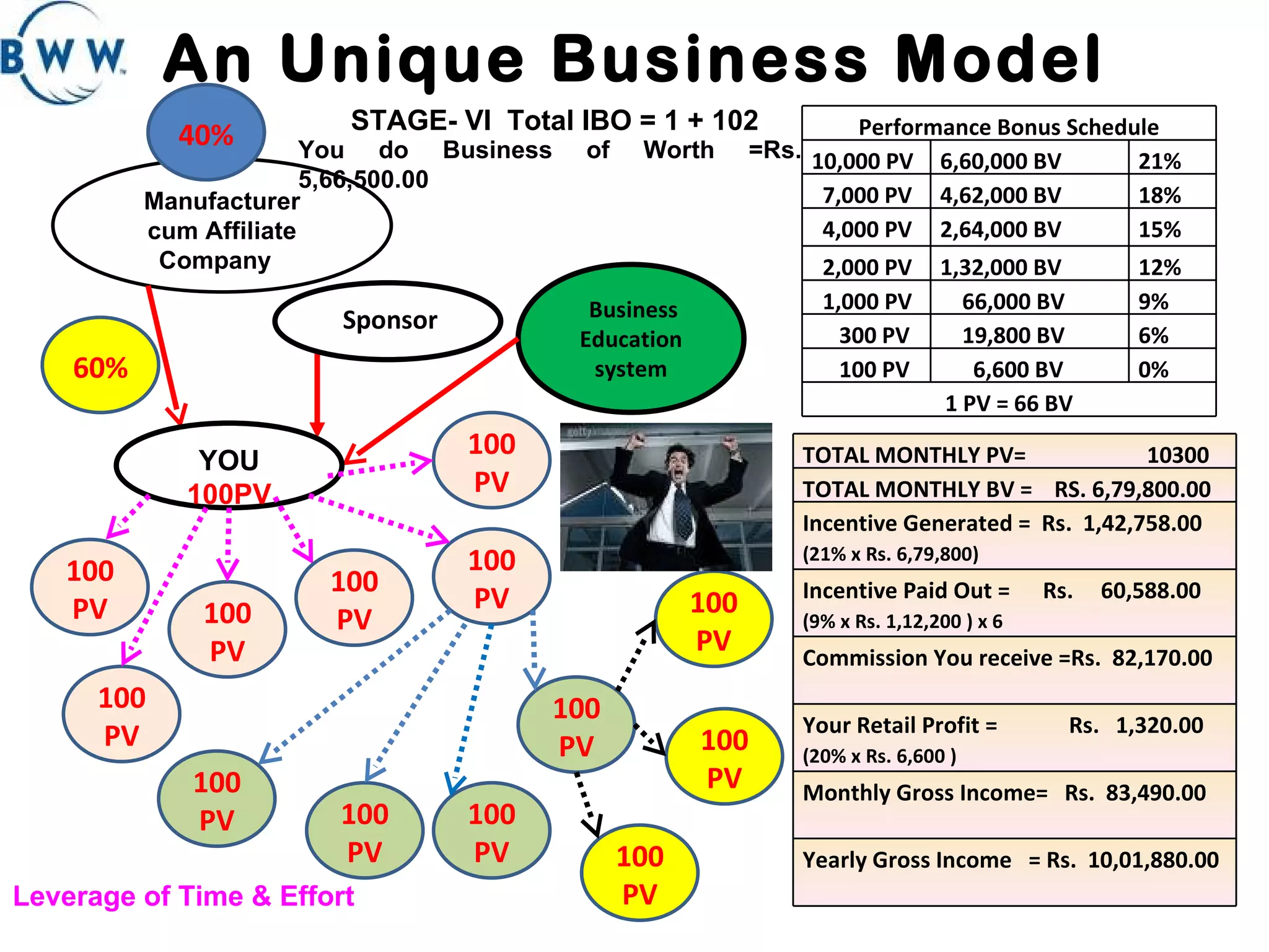 An Unique Business Model Manufacturer cum Affiliate Company  Sponsor 40% 60% STAGE- VI  Total IBO = 1 + 102 You do Business of Worth =Rs. 5,66,500.00  Business Education system YOU  100PV 100 PV 100 PV 100 PV 100 PV 100 PV 100 PV 100 PV 100 PV 100 PV Leverage of Time & Effort  100 PV 100 PV 100 PV 100 PV TOTAL MONTHLY PV=  10300 TOTAL MONTHLY BV =  RS. 6,79,800.00 Incentive Generated =  Rs.  1,42,758.00   (21% x Rs. 6,79,800) Incentive Paid Out =  Rs.  60,588.00   (9% x Rs. 1,12,200 ) x 6 Commission You receive =Rs.  82,170.00  Your Retail Profit =  Rs.  1,320.00   (20% x Rs. 6,600 ) Monthly Gross Income=  Rs.  83,490.00 Yearly Gross Income  = Rs.  10,01,880.00 Performance Bonus Schedule 10,000 PV 6,60,000 BV 21% 7,000 PV 4,62,000 BV 18% 4,000 PV 2,64,000 BV 15% 2,000 PV 1,32,000 BV 12% 1,000 PV 66,000 BV 9% 300 PV 19,800 BV 6% 100 PV 6,600 BV 0% 1 PV = 66 BV 