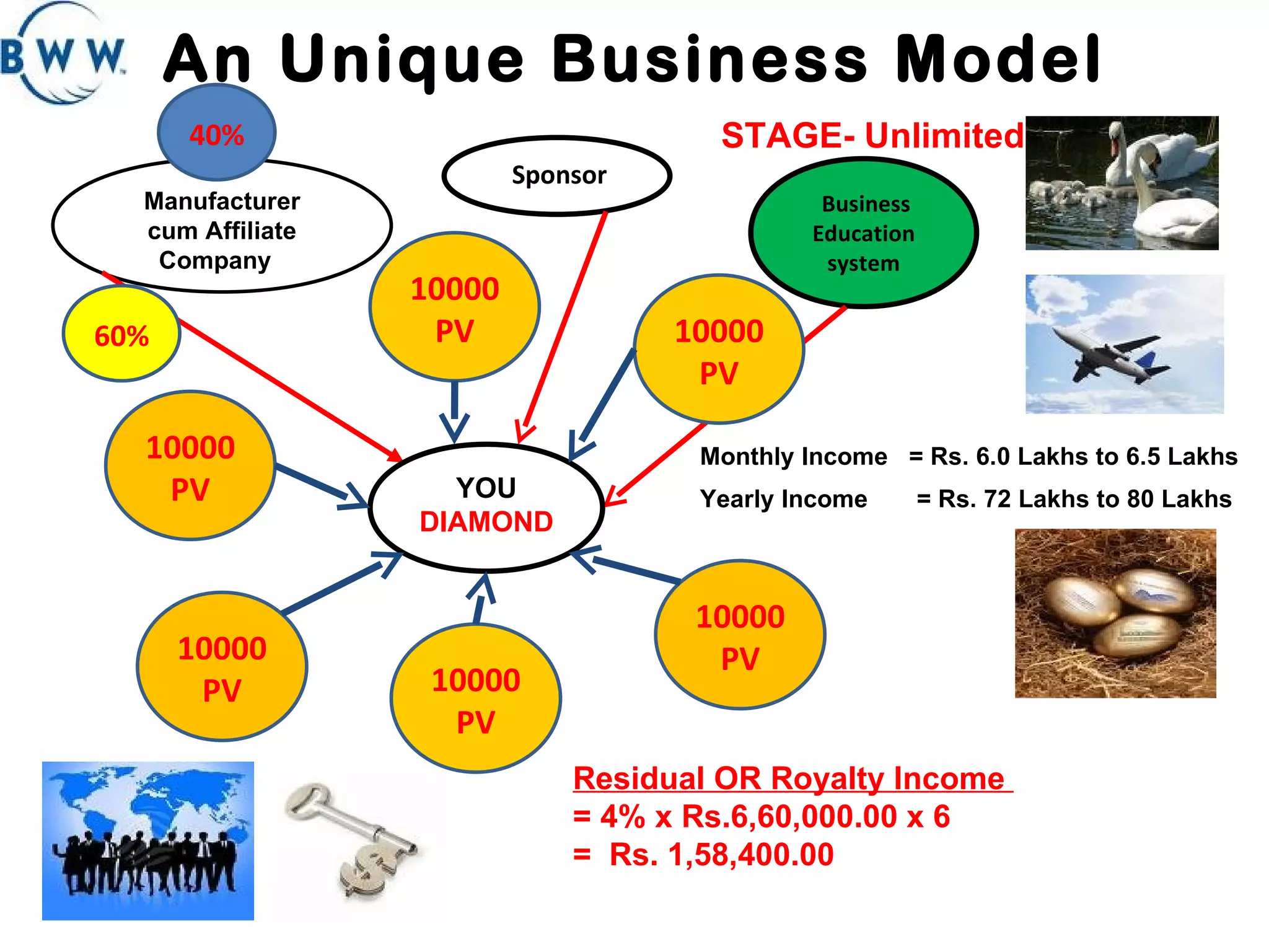 An Unique Business Model Manufacturer cum Affiliate Company  Sponsor 40% 60% STAGE- Unlimited Business Education system YOU  DIAMOND Monthly Income  = Rs. 6.0 Lakhs to 6.5 Lakhs 10000 PV 10000 PV 10000 PV 10000 PV 10000 PV 10000 PV Residual OR Royalty Income  = 4% x Rs.6,60,000.00 x 6 =  Rs. 1,58,400.00  Yearly Income  = Rs. 72 Lakhs to 80 Lakhs 