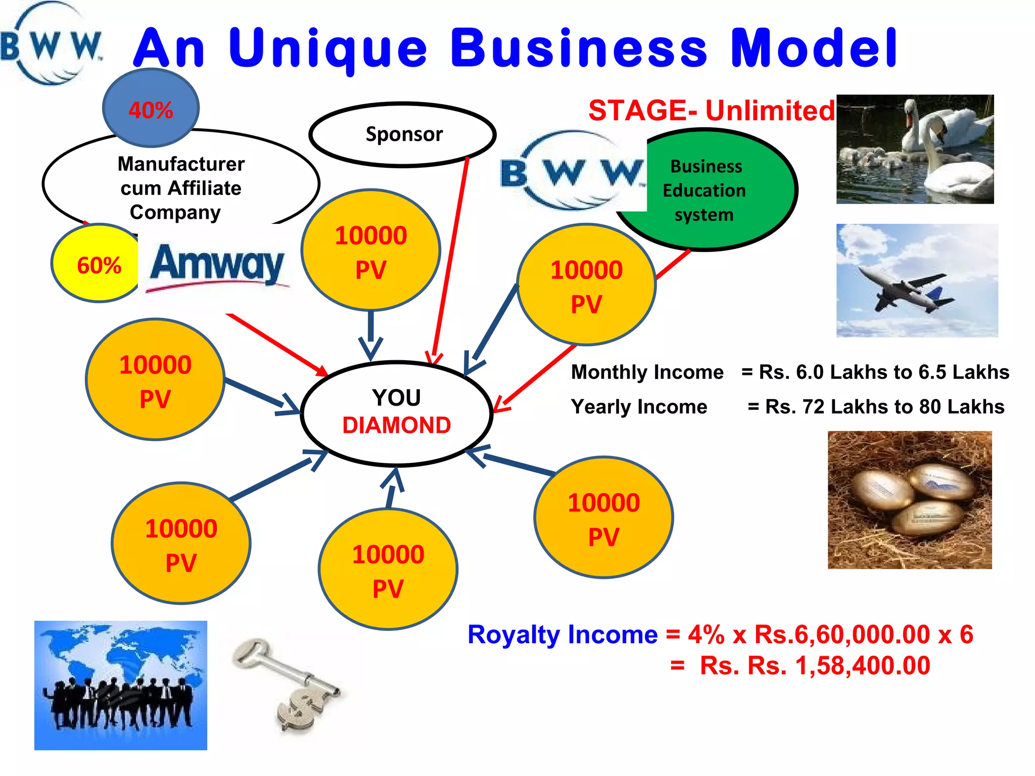 An Unique Business Model Manufacturer cum Affiliate Company  Sponsor 40% 60% STAGE- Unlimited Business Education system YOU  DIAMOND Monthly Income  = Rs. 6.0 Lakhs to 6.5 Lakhs 10000 PV 10000 PV 10000 PV 10000 PV 10000 PV 10000 PV Royalty Income  = 4% x Rs.6,60,000.00 x 6 =  Rs. Rs. 1,58,400.00  Yearly Income  = Rs. 72 Lakhs to 80 Lakhs 