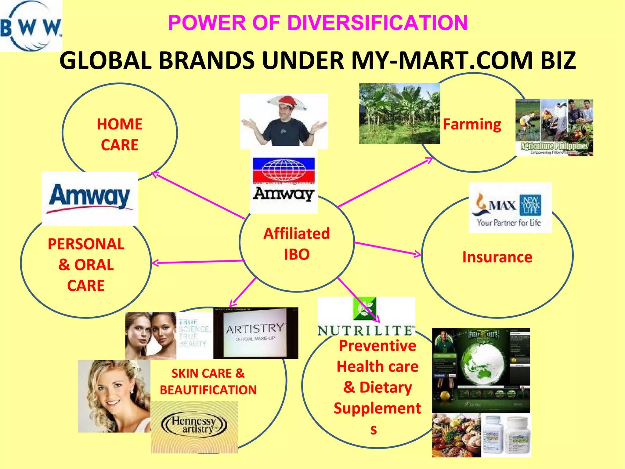 GLOBAL BRANDS UNDER MY-MART.COM BIZ Affiliated IBO HOME CARE PERSONAL & ORAL CARE Preventive Health care & Dietary Supplements  Farming  SKIN CARE & BEAUTIFICATION Insurance POWER OF DIVERSIFICATION 