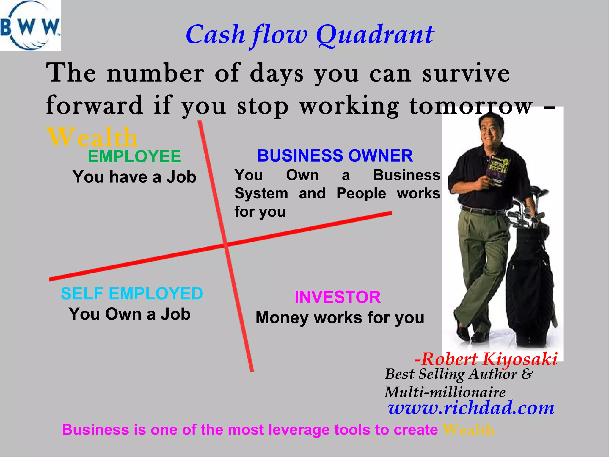 -Robert Kiyosaki Cash flow Quadrant Best Selling Author & Multi-millionaire www.richdad.com Business is one of the most leverage tools to create  Wealth The number of days you can survive forward if you stop working tomorrow – Wealth   EMPLOYEE You have a Job  SELF EMPLOYED You Own a Job  BUSINESS OWNER   You Own a Business System and People works for you  INVESTOR   Money works for you 