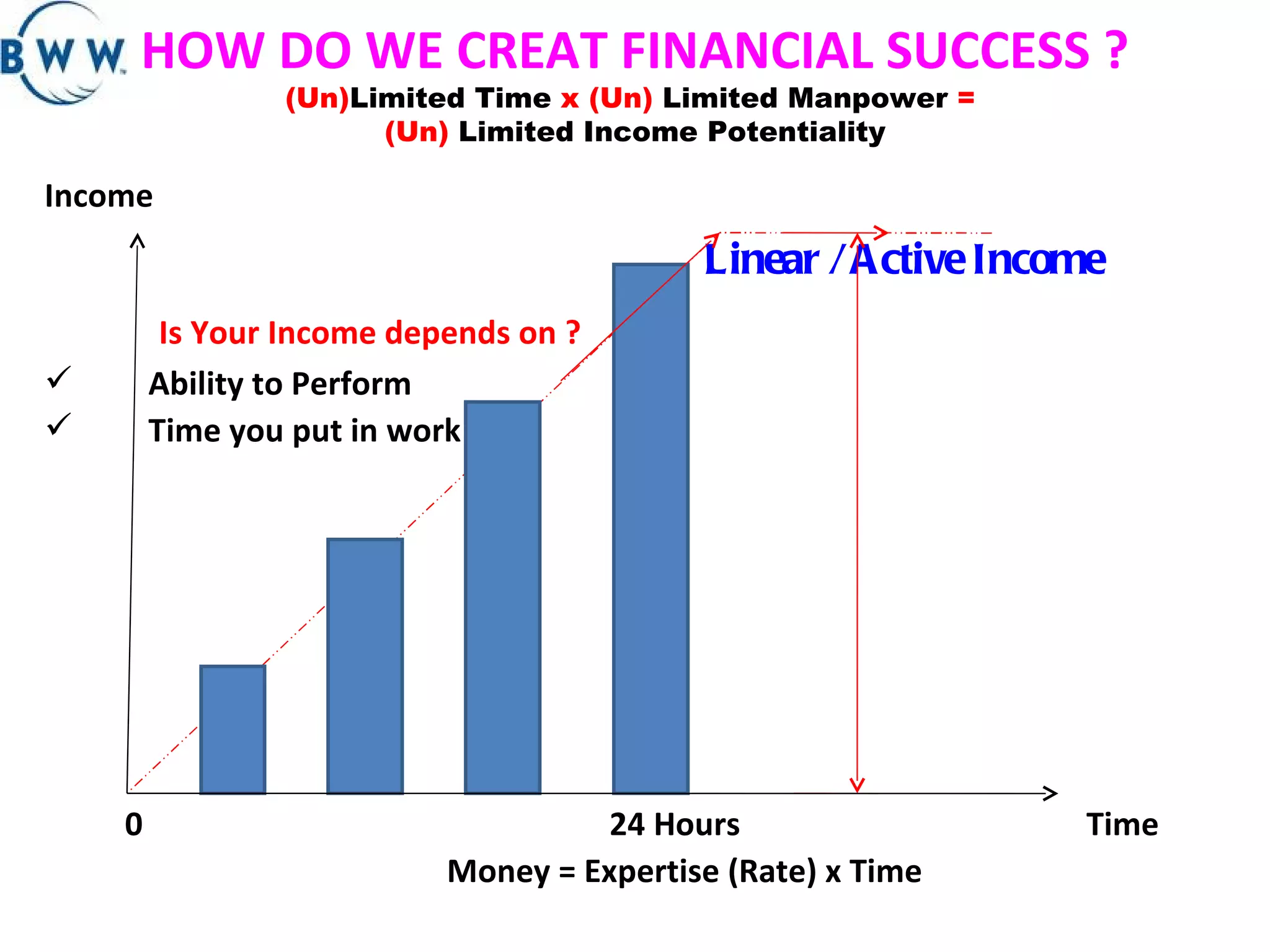 HOW DO WE CREAT FINANCIAL SUCCESS ? (Un) Limited Time  x (Un)  Limited Manpower  =  (Un)  Limited Income Potentiality Income Linear / Active Income Is Your Income depends on ? Ability to Perform  Time you put in work  0  24 Hours  Time Money = Expertise (Rate) x Time 