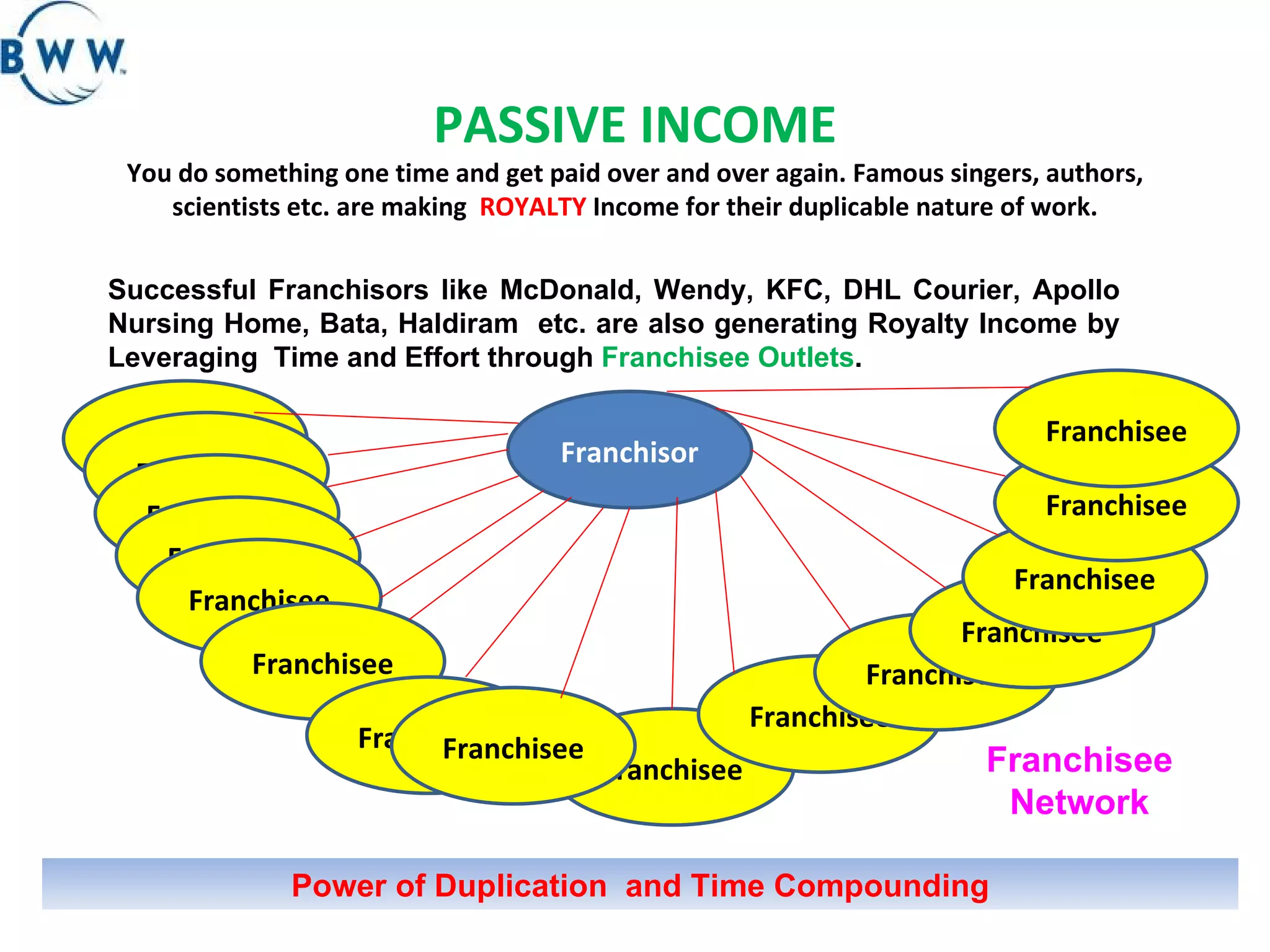 PASSIVE INCOME You do something one time and get paid over and over again. Famous singers, authors, scientists etc. are making  ROYALTY  Income for their duplicable nature of work. Successful Franchisors like McDonald, Wendy, KFC, DHL Courier, Apollo Nursing Home, Bata, Haldiram  etc. are also generating Royalty Income by Leveraging  Time and Effort through  Franchisee Outlets .  Franchisor Franchisee Franchisee Franchisee Franchisee Franchisee Franchisee Franchisee Franchisee Franchisee Franchisee Franchisee Franchisee Franchisee Franchisee Franchisee Power of Duplication  and Time Compounding Franchisee Network 