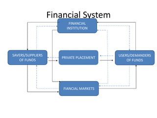 Financial System
FINANCIAL
INSTITUTION
USERS/DEMANDERS
OF FUNDS
FIANCIAL MARKETS
PRIVATE PLACEMENT
SAVERS/SUPPLIERS
OF FUNDS
 