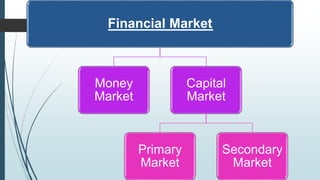 Financial Market
Money
Market
Capital
Market
Primary
Market
Secondary
Market
 