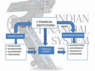 Financial system of india | PPTX