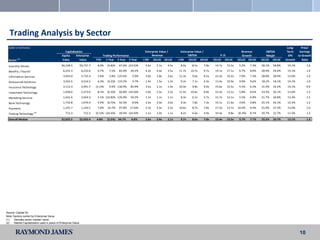 Trading Analysis by Sector
  (USD in millions)                                                                                                                                                                                             Long-     Price/
                                                 Capitalization                                                 Enterprise Value /      Enterprise Value /                       Revenue          EBITDA        Term     Earnings
                                               Equity     Enterprise              Trading Performance                Revenue                 EBITDA               P /E            Growth          Margin         EPS    to Growth
  Sector (1)                                   Value         Value          YTD      1 Year 3 Year 5 Year      LTM    2012E 2013E     LTM     2012E 2013E     2012E 2013E      2012E 2013E     2012E 2013E     Growth      Ratio

  Liquidity Venues                             $6,168.5       $9,737.7       8.0%    (4.8)%   67.6% (10.5)%     5.6x   5.1x    4.5x    8.9x    8.5x    7.8x    14.7x   13.3x    5.2%    7.3%   58.1%   58.8%    10.1%        1.6

  Benefits / Payroll                            6,252.3           6,232.6    0.7%     7.5%    82.0%   20.2%     4.3x   4.0x    3.5x   11.7x   10.7x    9.7x    19.1x   17.1x    6.7%    8.0%   28.9%   29.4%    15.1%        1.9

  Information Services                          3,943.0           3,735.4    3.6%     5.8% 125.6%      5.9%     3.0x   2.8x    2.6x   11.3x    9.0x    8.5x    15.4x   14.2x    7.0%    7.3%   28.8%   28.9%    13.0%        1.4

  Outsourced Solutions                          3,563.5           3,516.5    6.3%    (4.2)% 133.5%     3.7%     1.4x   1.5x    1.3x    9.2x    7.1x    6.3x    12.4x   10.9x    9.0%    9.6%   18.1%   18.1%    14.1%        1.0

  Insurance Technology                          2,112.3           2,491.7   (3.1)%    0.9% 130.9%     83.9%     3.5x   3.1x    1.4x   10.4x    9.8x    9.0x    15.6x   15.5x    5.5%    6.3%   31.4%   32.2%    14.1%        0.9

  Investment Technology                         1,938.6           2,373.0    8.1%    (6.3)%   66.8% (24.0)%     2.8x   2.5x    2.2x   11.9x   10.4x    8.8x    15.4x   13.1x    5.8%    8.6%   24.2%   26.1%    12.6%        1.3

  Marketing Services                            1,641.6           2,044.3    5.1% (10.8)% 126.9%      50.2%     1.2x   1.1x    1.1x    8.3x    6.1x    5.7x    15.7x   14.1x    5.5%    6.9%   21.7%   20.8%    13.3%        1.5

  Bank Technology                               1,732.8           1,970.4    4.5%    (0.7)%   92.3%    8.0%     2.4x   2.0x    2.0x    9.3x    7.8x    7.3x    15.1x   11.6x    4.6%    4.8%   25.1%   26.1%    12.3%        1.2

  Payments                                      1,101.7           1,144.5    7.0%    10.7%    97.0%   (7.4)%    2.3x   2.3x    2.2x   10.0x    8.7x    7.8x    17.2x   13.7x   10.4%    9.4%   25.9%   27.3%    15.0%        1.0

  Trading Technology (2)                          712.3            712.3    (0.1)% (24.4)%    20.4% (24.0)%     1.1x   1.0x    1.1x    8.2x    6.6x    4.9x    10.4x    8.8x   (0.3%)   8.7%   20.7%   22.7%    11.5%        1.3

  Overall Median                               $2,025.5       $2,432.4      4.8%     (2.5%) 94.7%     4.8%      2.6x   2.4x    2.1x    9.7x    8.6x    7.8x    15.4x   13.5x    5.7%    7.7%   25.5%   26.7%    13.1%        1.3




Source: Capital IQ.
Note: Sectors sorted by Enterprise Value.
(1)    Denotes sector median value.
(2)    Market Capitalization used in place of Enterprise Value.


                                                                                                                                                                                                                        10
 
