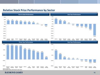 Relative Stock Price Performance by Sector
                                                   Year-to-Date Performance                                                                                                                        One-Year Performance
                                                                                                                                                  15.0%
   15.0%
                                                                                                                                                             10.7%
                                                                                                                                                  10.0%
   10.0%       8.1%         8.0%                                                                                                                                          7.5%
                                         7.0%                                                                                                                                           5.8%
                                                       6.3%
                                                                    5.1%        4.5%
    5.0%                                                                                      3.6%                                                 5.0%
                                                                                                                                                                                                     0.9%
                                                                                                           0.7%
    0.0%                                                                                                                                           0.0%
                                                                                                                        (0.1%)                                                                                    (0.7%)

  (5.0%)                                                                                                                             (3.1%)       (5.0%)
                                                                                                                                                                                                                                (4.2%)      (4.8%)
                                                                                                                                                                                                                                                         (6.3%)
 (10.0%)                                                                                                                                         (10.0%)
                                                                                                                                                                                                                                                                     (10.8%)

 (15.0%)                                                                                                                                         (15.0%)


 (20.0%)                                                                                                                                         (20.0%)


 (25.0%)                                                                                                                                         (25.0%)
                                                                                                                                                                                                                                                                                  (24.4%)

 (30.0%)                                                                                                                                         (30.0%)
            Investment     Liquidity    Payments    Outsourced    Marketing      Bank      Information   Benefits /     Trading     Insurance              Payments     Benefits /   Information    Insurance      Bank       Outsourced   Liquidity   Investment   Marketing      Trading
            Technology      Venues                   Solutions     Services   Technology     Services     Payroll     Technology   Technology                            Payroll       Services    Technology   Technology     Solutions   Venues      Technology    Services    Technology


                                                   Three-Year Performance                                                                                                                          Five-Year Performance
140.0%      133.5%        130.9%                                                                                                                 140.0%
                                       126.9%        125.6%



                                                                   97.0%
                                                                                92.3%
 90.0%                                                                                       82.0%                                                90.0%      83.9%

                                                                                                           67.6%         66.8%

                                                                                                                                                                         50.2%

 40.0%                                                                                                                                            40.0%

                                                                                                                                      20.4%                                            20.2%
                                                                                                                                                                                                     8.0%          5.9%         3.7%


(10.0%)                                                                                                                                          (10.0%)
                                                                                                                                                                                                                                            (7.4%)      (10.5%)
                                                                                                                                                                                                                                                                                  (24.0%)
                                                                                                                                                                                                                                                                     (24.0%)



(60.0%)                                                                                                                                          (60.0%)
           Outsourced     Insurance    Marketing    Information   Payments       Bank       Benefits /    Liquidity   Investment      Trading               Insurance   Marketing     Benefits /      Bank      Information   Outsourced   Payments     Liquidity   Investment     Trading
            Solutions    Technology     Services      Services                Technology     Payroll       Venues     Technology    Technology             Technology    Services      Payroll     Technology     Services     Solutions                 Venues     Technology   Technology
Source: Capital IQ.
Data represent median performance for each sector.


                                                                                                                                                                                                                                                                                   11
 