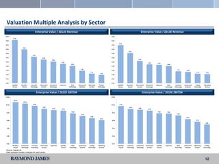 Valuation Multiple Analysis by Sector
                                        Enterprise Value / 2012E Revenue                                                                                                           Enterprise Value / 2013E Revenue
5.5x                                                                                                                                       5.5x
          5.1x
5.0x                                                                                                                                       5.0x

                                                                                                                                                     4.5x
4.5x                                                                                                                                       4.5x
                       4.0x
4.0x                                                                                                                                       4.0x
                                                                                                                                                                  3.5x
3.5x                                                                                                                                       3.5x
                                    3.1x
3.0x                                              2.8x                                                                                     3.0x
                                                                2.5x                                                                                                            2.6x
2.5x                                                                        2.3x                                                           2.5x
                                                                                                                                                                                              2.2x         2.2x
                                                                                         2.0x                                                                                                                          2.0x
2.0x                                                                                                                                       2.0x

                                                                                                       1.5x                                                                                                                         1.4x
1.5x                                                                                                                                       1.5x                                                                                                   1.3x
                                                                                                                   1.1x                                                                                                                                       1.1x          1.1x
                                                                                                                                 1.0x
1.0x                                                                                                                                       1.0x

0.5x                                                                                                                                       0.5x

0.0x                                                                                                                                       0.0x
        Liquidity    Benefits /    Insurance   Information   Investment   Payments        Bank      Outsourced   Marketing      Trading            Liquidity    Benefits /   Information   Investment    Payments       Bank       Insurance   Outsourced     Trading     Marketing
         Venues       Payroll     Technology     Services    Technology                Technology    Solutions    Services    Technology            Venues       Payroll       Services    Technology                Technology   Technology    Solutions   Technology     Services



                                            Enterprise Value / 2012E EBITDA                                                                                                            Enterprise Value / 2013E EBITDA
12.0x                                                                                                                                      12.0x

          10.7x
                        10.4x
10.0x                                9.8x                                                                                                  10.0x     9.7x
                                                   9.0x                                                                                                            9.0x
                                                                8.7x                                                                                                            8.8x
                                                                             8.5x                                                                                                             8.5x
                                                                                          7.8x                                                                                                             7.8x         7.8x
 8.0x                                                                                                                                       8.0x
                                                                                                       7.1x                                                                                                                         7.3x
                                                                                                                    6.6x
                                                                                                                                                                                                                                                  6.3x
                                                                                                                                 6.1x
 6.0x                                                                                                                                       6.0x                                                                                                              5.7x
                                                                                                                                                                                                                                                                            4.9x


 4.0x                                                                                                                                       4.0x




 2.0x                                                                                                                                       2.0x




 0.0x                                                                                                                                       0.0x
        Benefits /   Investment    Insurance   Information    Payments     Liquidity      Bank      Outsourced     Trading    Marketing            Benefits /    Insurance   Investment    Information   Liquidity   Payments        Bank      Outsourced   Marketing      Trading
         Payroll     Technology   Technology     Services                  Venues      Technology    Solutions   Technology    Services             Payroll     Technology    Technology     Services     Venues                  Technology    Solutions    Services    Technology
Source: Capital IQ.
Data represent median multiples for each sector.


                                                                                                                                                                                                                                                                           12
 