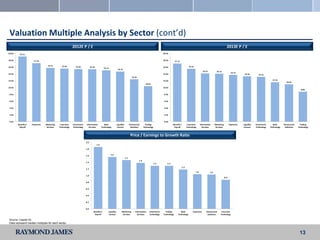 Valuation Multiple Analysis by Sector (cont’d)
                                                         2012E P / E                                                                                                                                                                          2013E P / E
20.0x     19.1x                                                                                                                                                    20.0x


18.0x                 17.2x                                                                                                                                        18.0x        17.1x

                                  15.7x       15.6x                                                                                                                                               15.5x
16.0x                                                       15.4x            15.4x                                                                                 16.0x
                                                                                             15.1x
                                                                                                               14.7x
                                                                                                                                                                                                                  14.2x           14.1x
                                                                                                                                                                                                                                                   13.7x
14.0x                                                                                                                                                              14.0x                                                                                      13.3x         13.1x
                                                                                                                                  12.4x
12.0x                                                                                                                                                              12.0x                                                                                                                 11.6x
                                                                                                                                                                                                                                                                                                      10.9x
                                                                                                                                                  10.4x
10.0x                                                                                                                                                              10.0x
                                                                                                                                                                                                                                                                                                                   8.8x

 8.0x                                                                                                                                                               8.0x


 6.0x                                                                                                                                                               6.0x


 4.0x                                                                                                                                                               4.0x


 2.0x                                                                                                                                                               2.0x


 0.0x                                                                                                                                                               0.0x
        Benefits /   Payments   Marketing    Insurance   Investment    Information            Bank            Liquidity         Outsourced        Trading                    Benefits /          Insurance      Information     Marketing         Payments   Liquidity   Investment       Bank      Outsourced     Trading
         Payroll                 Services   Technology    Technology     Services          Technology          Venues            Solutions      Technology                    Payroll           Technology        Services       Services                    Venues       Technology   Technology    Solutions   Technology



                                                                                                                                 Price / Earnings to Growth Ratio
                                                                       2.0
                                                                                     1.9
                                                                       1.8


                                                                       1.6                           1.6
                                                                                                                          1.5
                                                                                                                                          1.4
                                                                       1.4
                                                                                                                                                             1.3       1.3
                                                                                                                                                                                          1.2
                                                                       1.2
                                                                                                                                                                                                          1.0             1.0
                                                                       1.0
                                                                                                                                                                                                                                            0.9

                                                                       0.8


                                                                       0.6


                                                                       0.4


                                                                       0.2


                                                                       0.0
                                                                                Benefits /        Liquidity         Marketing         Information     Investment     Trading          Bank            Payments        Outsourced       Insurance
                                                                                 Payroll          Venues             Services           Services      Technology   Technology      Technology                          Solutions      Technology

Source: Capital IQ.
Data represent median multiples for each sector.


                                                                                                                                                                                                                                                                                                                  13
 