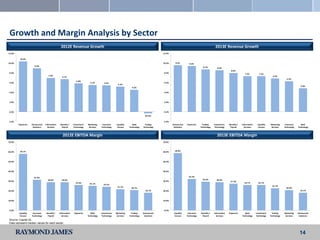 Growth and Margin Analysis by Sector
                                                2012E Revenue Growth                                                                                                                        2013E Revenue Growth
12.0%                                                                                                                                       12.0%

         10.4%
10.0%                                                                                                                                       10.0%     9.6%         9.4%
                      9.0%
                                                                                                                                                                                8.7%          8.6%
                                                                                                                                                                                                           8.0%
8.0%                                                                                                                                        8.0%                                                                         7.3%          7.3%
                                    7.0%                                                                                                                                                                                                            6.9%
                                                  6.7%
                                                                                                                                                                                                                                                                 6.3%
                                                                5.8%
6.0%                                                                         5.5%          5.5%                                             6.0%
                                                                                                        5.2%
                                                                                                                                                                                                                                                                              4.8%
                                                                                                                    4.6%

4.0%                                                                                                                                        4.0%



2.0%                                                                                                                                        2.0%



0.0%                                                                                                                                        0.0%
                                                                                                                                 (0.3%)

-2.0%                                                                                                                                       -2.0%
        Payments    Outsourced   Information    Benefits /   Investment    Marketing     Insurance    Liquidity      Bank        Trading            Outsourced   Payments       Trading    Investment    Benefits /   Information    Liquidity    Marketing     Insurance      Bank
                     Solutions     Services      Payroll      Technology    Services    Technology     Venues     Technology   Technology            Solutions                Technology    Technology    Payroll       Services     Venues        Services    Technology   Technology



                                                  2012E EBITDA Margin                                                                                                                         2013E EBITDA Margin
70.0%                                                                                                                                       70.0%



60.0%    58.1%                                                                                                                              60.0%     58.8%




50.0%                                                                                                                                       50.0%



40.0%                                                                                                                                       40.0%

                      31.4%                                                                                                                                        32.2%
                                   28.9%         28.8%                                                                                                                          29.4%        28.9%
30.0%                                                                                                                                       30.0%                                                         27.3%
                                                               25.9%         25.1%                                                                                                                                      26.1%         26.1%
                                                                                          24.2%
                                                                                                       21.7%                                                                                                                                        22.7%
                                                                                                                    20.7%                                                                                                                                        20.8%
20.0%                                                                                                                            18.1%      20.0%                                                                                                                             18.1%



10.0%                                                                                                                                       10.0%



0.0%                                                                                                                                        0.0%
        Liquidity    Insurance    Benefits /   Information    Payments        Bank      Investment    Marketing     Trading    Outsourced            Liquidity    Insurance   Benefits /   Information   Payments        Bank       Investment      Trading    Marketing    Outsourced
         Venues     Technology     Payroll       Services                  Technology    Technology    Services   Technology    Solutions             Venues     Technology    Payroll       Services                 Technology     Technology   Technology    Services     Solutions
Source: Capital IQ.
Data represent median values for each sector.


                                                                                                                                                                                                                                                                             14
 