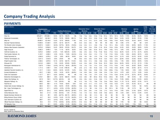 Company Trading Analysis
PAYMENTS
(USD in millions)                                                                                                                                                                                            Long-      Price/
                                      Capitalization                                                  Enterprise Value /     Enterprise Value /                            Revenue           EBITDA          Term      Earnings
                                    Equity    Enterprise              Trading Performance                   Revenue                  EBITDA                P/E              Growth            Margin          EPS      to Growth
Company                             Value       Value       YTD        1 Year     3 Year    5 Year    LTM     2012E 2013E    LTM     2012E    2013E    2012E    2013E    2012E   2013E    2012E   2013E      Growth      Ratio

Visa, Inc.                          $78,227.1   $75,486.1   16.5%       60.1%     105.2%        NA     7.9x    7.3x   6.5x   12.5x    11.5x    10.1x    18.7x    16.1x   10.4%   11.5%    63.3%   64.2%       19.3%          1.0
Mastercard Incorporated              53,134.7    48,194.7   19.3%       74.7%     165.8%    295.1%     7.2x    6.4x   5.7x   13.0x    11.4x     9.9x    19.2x    16.4x   12.4%   12.2%    56.3%   57.5%       17.9%          1.1
eBay Inc.                            45,994.3    42,154.6   13.2%       10.7%     228.8%     11.9%     3.6x    3.1x   2.7x   12.7x     9.5x     8.2x    15.6x    13.4x   19.2%   14.2%    32.2%   32.5%       13.4%          1.2
Discover Financial Services          15,905.5    31,329.7   10.0%       42.1%     423.7%        NA     5.2x    4.2x   4.0x     NA       NA       NA      8.8x      NA     5.8%    4.7%       NA        NA      9.4%          0.9
The Western Union Company            10,837.2    13,045.1    (8.4%)     (18.7%)    56.5%    (18.4%)    2.4x    2.3x   2.1x    8.0x     7.6x     7.2x    10.1x     9.0x    5.2%    5.0%    29.5%   30.0%       11.6%          0.9
Alliance Data Systems Corporation     6,073.2    12,692.6   10.4%       56.5%     310.0%    104.7%     4.0x    3.6x   3.3x   13.6x    11.3x    10.3x    14.3x    12.6x   10.3%    8.2%    32.0%   32.6%       15.4%          0.9
Sage Group plc                        6,462.3     6,480.3    7.0%       11.1%      82.0%     20.2%     3.0x    2.9x   2.8x   10.3x    10.1x     9.6x    14.9x    13.7x    3.6%    3.3%    28.9%   29.4%        5.4%          2.8
VeriFone Systems, Inc                 5,074.4     4,958.8   21.5%        7.4% 1003.5%        23.5%     3.8x    2.5x   2.2x   17.0x    11.8x    10.0x    17.3x    14.3x   39.2%   12.2%    21.1%   22.1%       25.4%          0.7
Total System Services, Inc.           4,132.7     4,095.3    2.3%       23.3%      73.9%    (30.3%)    2.3x    2.3x   2.2x    9.1x     7.7x     7.3x    17.2x    15.5x    0.3%    4.9%    29.4%   29.7%        9.2%          1.9
Global Payments Inc.                  4,044.9     4,078.3    3.2%        8.8%      68.3%     34.6%     2.0x    1.8x   1.6x    8.7x     7.9x     7.3x    14.9x    13.7x   12.1%    9.4%    22.7%   22.3%       12.2%          1.2
FleetCor Technologies, Inc.           3,031.3     3,444.9    9.5%       20.6%         NA        NA     6.6x    5.5x   5.0x   13.4x    10.3x     9.2x    14.2x    12.4x   22.9%   10.0%    53.5%   54.5%       16.4%          0.9
Wright Express Corp.                  2,394.2     2,670.6   13.1%       24.3%     322.7%    114.4%     4.8x    4.5x   4.1x    9.9x     9.0x     8.2x    14.5x    12.9x    7.3%    9.6%    49.4%   49.5%       13.0%          1.1
Wirecard AG                           2,014.0     1,806.6    7.3%       23.2%     216.6%    132.9%     4.3x    3.4x   2.9x   17.6x    12.4x    10.7x    19.0x    16.3x   23.4%   16.5%    27.1%   27.1%       17.8%          1.1
Moneygram International Inc.          1,027.6     1,793.6    (2.4%)     (16.1%)    60.0%    (92.5%)    1.4x    1.3x   1.2x    8.1x     6.7x     6.2x    17.7x    13.5x    7.3%    8.4%    20.0%   20.0%       15.0%          1.2
Cardtronics Inc.                      1,171.3     1,536.7    4.9%       41.4% 1799.3%           NA     2.5x    2.1x   1.9x   10.3x     8.4x     7.7x    17.5x    14.9x   20.0%    7.6%    24.5%   25.1%       15.1%          1.2
Heartland Payment Systems, Inc.       1,101.7     1,144.5   20.9%       44.3%     414.0%     14.2%     0.6x    0.5x   0.4x   10.8x     9.0x     8.0x    20.8x    17.6x    7.2%   19.0%     5.9%       5.6%    14.9%          1.4
Euronet Worldwide Inc.                 970.7      1,138.8    6.5%       10.3%      97.0%    (29.8%)    1.0x    0.9x   0.8x    8.2x     6.8x     6.2x    11.9x    10.7x    8.7%    6.6%    13.1%   13.5%       14.0%          0.8
Green Dot Corporation                 1,131.7      927.7    12.2%       (34.8%)       NA        NA     1.9x    1.6x   1.3x    9.7x     6.3x     5.2x    17.3x    13.8x   21.5%   21.7%    25.7%   25.7%       24.6%          0.7
Bottomline Technologies Inc.          1,018.1      886.7     3.6%       32.3%     380.3%    134.0%     4.2x    3.8x    NA    25.4x    16.4x    13.5x    25.0x      NA    10.9%       NA   23.3%        NA     17.4%          1.4
Higher One Holdings, Inc.              831.9       784.7    (12.7%)     (20.4%)       NA        NA     4.5x    3.6x   3.0x   12.3x     8.9x     7.1x    17.8x    14.0x   17.9%   20.8%    40.3%   41.5%       25.0%          0.7
Netspend Holdings, Inc.                656.3       642.7     1.2%       (30.0%)       NA        NA     2.1x    1.9x   1.7x    8.8x     7.2x     6.2x    19.4x    16.2x   11.1%   12.1%    26.2%   27.3%       19.1%          1.0
PayPoint plc                           626.5       592.1     5.1%       70.6%      50.6%      3.6%     4.6x    4.3x   4.1x    9.1x     8.1x     7.8x    13.5x    13.0x    3.7%    4.3%    52.3%   52.1%          NA              NA
Global Cash Access Holdings, Inc.      360.4       501.1     2.6%       63.0%      97.9%    (63.9%)    0.9x    0.9x   0.8x   10.0x     6.6x      NA      8.8x     7.2x    7.6%    6.8%    13.2%        NA     10.5%          0.8
Net 1 Ueps Technologies Inc.           443.2       471.1     (4.9%)      (3.2%)   (31.8%)   (63.5%)    1.2x    1.1x    NA     3.4x     9.1x      NA     20.1x      NA    11.9%       NA   12.1%        NA        NA              NA
Digital River Inc.                     627.9       261.2     9.2%       (45.9%)   (26.2%)   (67.8%)    0.7x    0.6x   0.6x    4.3x     3.0x     2.7x    14.3x    13.0x    3.9%    6.5%    21.5%   22.8%       16.7%          0.9
Online Resources Corp.                   96.2      211.0    11.9%       (54.0%)     1.4%    (71.0%)    1.4x    1.3x   1.3x   10.4x     6.9x     5.8x    22.3x      NA     3.4%    3.8%    19.1%   21.9%       13.3%          1.7
Newtek Business Services Inc.            46.4        86.1    6.6%       (22.7%)   242.1%    (48.0%)    0.7x     NA     NA     6.1x      NA       NA       NA       NA       NA       NA      NA        NA        NA              NA
Billing Services Group Limited           44.7        82.4    (2.5%)     12.4%     (12.1%)   (63.6%)    0.7x     NA     NA     4.2x      NA       NA       NA       NA       NA       NA      NA        NA        NA              NA
Cass Information Systems Inc.          398.7         63.9    (4.4%)     10.5%      64.0%     35.8%     0.6x     NA     NA     1.8x      NA       NA       NA       NA       NA       NA      NA        NA        NA              NA
Official Payments Holdings, Inc.         84.2        37.4   17.7%       (18.9%)    (8.3%)   (34.3%)    0.3x    0.3x    NA      NA       NA       NA       NA       NA     7.5%       NA      NA        NA     15.0%              NA
TIO Networks Corp.                       23.4        20.1   10.0%        (2.9%)    41.4%    (55.8%)    0.5x    0.4x   0.3x   11.5x     4.7x     2.8x     9.4x      NA    31.1%   33.6%     7.9%       9.8%       NA              NA
Payments Median                      $1,101.7    $1,144.5     7.0%      10.7%      97.0%     (7.4%)    2.3x    2.3x   2.2x   10.0x     8.7x    7.8x     17.2x    13.7x   10.4%    9.4%    25.9%   27.3%        15.0%         1.0

Source: Capital IQ.
Note: Sorted by Enterprise Value.



                                                                                                                                                                                                                       15
 