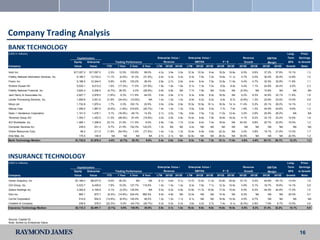 Company Trading Analysis
BANK TECHNOLOGY
(USD in millions)                                                                                                                                                                                                       Long-      Price/
                                                 Capitalization                                                  Enterprise Value /     Enterprise Value /                            Revenue           EBITDA          Term      Earnings
                                               Equity    Enterprise              Trading Performance                   Revenue                  EBITDA                P/E              Growth            Margin          EPS      to Growth
Company                                        Value       Value       YTD        1 Year     3 Year    5 Year    LTM     2012E 2013E    LTM     2012E    2013E    2012E    2013E    2012E    2013E   2012E   2013E      Growth      Ratio

Intuit Inc.                                    $17,057.5   $17,097.5    2.3%       12.5%     153.8%     99.0%     4.2x    3.9x   3.5x   12.3x    10.5x     9.4x    19.2x    16.8x    8.5%     9.9%   37.2%   37.9%       15.1%          1.3
Fidelity National Information Services, Inc.     9,186.7    13,733.2   11.1%        (2.0%)    81.3%    (31.5%)    2.4x    2.3x   2.2x    8.3x     7.6x     7.2x    12.6x    11.1x    4.7%     5.0%   30.0%   30.4%       12.8%          1.0
Fiserv, Inc.                                     9,188.5    12,344.5    5.9%        6.9%     103.2%     26.0%     2.8x    2.7x   2.6x    9.4x     8.4x     7.9x    12.9x    11.6x    5.4%     4.7%   32.5%   32.9%       11.8%          1.1
Wolters Kluwer NV                                5,535.1     8,513.0    1.5%       (17.3%)    11.0%    (37.9%)    1.9x    1.8x   1.8x    9.1x     7.3x     7.0x     9.0x     8.5x    4.4%     1.1%   24.8%   25.4%        4.0%          2.3
Fidelity National Financial, Inc.                3,824.3     4,208.5    (4.7%)     26.0%       4.2%    (28.9%)    0.8x    0.8x    NA     7.7x     7.8x      NA     13.6x      NA    (2.5%)      NA   10.8%        NA        NA              NA
Jack Henry & Associates Inc.                     2,927.7     2,978.5    (1.6%)      6.3%     111.8%     44.0%     3.0x    2.8x   2.7x    9.3x     8.6x     8.0x    18.5x      NA     6.2%     6.3%   32.8%   33.1%       11.8%          1.6
Lender Processing Services, Inc.                 1,859.8     2,931.6   31.9%       (34.4%)   (15.8%)       NA     1.4x    1.5x   1.5x    6.0x     6.2x     6.2x     9.4x     8.7x   (5.9%)    1.3%   23.6%   23.5%       10.0%          0.9
Misys plc                                        1,732.8     1,970.4    1.7%        0.3%     163.1%     22.9%     3.0x    2.8x   2.6x   15.5x    10.9x    10.1x    16.5x    14.1x   11.4%     5.2%   25.1%   26.0%       14.1%          1.2
Deluxe Corp.                                     1,256.5     1,967.5    (4.0%)      (1.8%)   219.6%    (20.7%)    1.4x    1.4x   1.3x    5.5x     5.6x     5.5x     7.7x     7.4x    1.8%     1.3%   24.5%   24.6%        6.6%          1.2
Davis + Henderson Corporation                    1,101.0     1,476.1    3.1%       (16.9%)    48.1%     14.3%     2.1x    2.0x   1.9x    8.6x     7.5x     7.2x    11.0x    12.4x    3.2%     3.9%   25.9%   26.2%          NA              NA
Temenos Group AG                                 1,354.7     1,453.5   11.3%       (49.9%)    61.4%    (19.9%)    3.0x    2.9x   2.6x   10.4x     8.6x     7.9x    18.6x    16.0x    4.1%     8.2%   33.1%   33.2%       10.5%          1.8
ACI Worldwide, Inc.                              1,480.1     1,358.9   23.1%       21.5%     111.5%      8.0%     2.9x    1.9x   1.7x   13.4x     8.4x     7.4x    18.0x      NA    54.0%     9.8%   22.7%   23.5%       15.0%          1.2
Computer Services Inc.                            239.0       231.3     6.7%       21.5%     152.3%    120.2%     1.3x     NA     NA     4.2x      NA       NA       NA       NA       NA       NA      NA        NA        NA              NA
Online Resources Corp.                              96.2      211.0    11.9%       (54.0%)     1.4%    (71.0%)    1.4x    1.3x   1.3x   10.4x     6.9x     5.8x    22.3x      NA     3.4%     3.8%   19.1%   21.9%       13.3%          1.7
Ellie Mae, Inc.                                   175.5       149.9        NA          NA        NA        NA     2.7x    2.1x    NA    32.8x      NA       NA     26.5x      NA    35.6%       NA      NA        NA     22.5%          1.2
Bank Technology Median                          $1,732.8    $1,970.4     4.5%       (0.7%)    92.3%      8.0%     2.4x    2.0x   2.0x    9.3x     7.8x    7.3x     15.1x    11.6x    4.6%     4.8%   25.1%   26.1%        12.3%         1.2




INSURANCE TECHNOLOGY
(USD in millions)                                                                                                                                                                                                       Long-      Price/
                                                 Capitalization                                                  Enterprise Value /     Enterprise Value /                            Revenue           EBITDA          Term      Earnings
                                               Equity    Enterprise              Trading Performance                   Revenue                  EBITDA                P/E              Growth            Margin          EPS      to Growth
Company                                        Value       Value       YTD        1 Year     3 Year    5 Year    LTM     2012E 2013E    LTM     2012E    2013E    2012E    2013E    2012E    2013E   2012E   2013E      Growth      Ratio

Verisk Analytics, Inc.                          $7,168.4    $8,077.6    8.0%       40.2%         NA        NA     6.1x    5.6x   5.1x   13.7x    12.4x    11.3x    23.8x    20.9x   10.1%     9.3%   44.8%   45.1%       13.4%          1.8
CGI Group, Inc.                                  5,533.7     6,439.8    7.8%       10.0%     127.7%    119.5%     1.5x    1.5x   1.4x    8.3x     7.8x     7.1x    12.3x    10.5x    4.9%     5.1%   18.7%   19.6%       14.1%          0.9
Solera Holdings Inc.                             3,362.6     4,109.8    0.1%        (3.2%)   130.9%        NA     5.5x    5.2x   4.9x   12.8x    11.7x    10.8x    17.2x    15.6x    6.0%     6.3%   44.0%   44.9%       17.2%          1.0
Ebix Inc.                                         862.1       873.7     (6.3%)     (14.8%)   234.4%    662.5%     5.5x    4.8x    NA    12.4x      NA       NA     14.3x      NA     9.2%       NA      NA        NA     20.0%          0.7
CorVel Corporation                                514.6       504.5    (13.6%)      (8.4%)   140.4%     48.2%     1.2x    1.2x   1.1x    8.1x      NA       NA     16.9x    15.5x    4.5%     8.7%      NA        NA        NA              NA
Crawford & Company                                236.6       378.0    (22.3%)      5.0%     (44.7%)   (26.7%)    0.3x    0.3x   0.3x    3.6x     4.2x     3.7x     7.4x     6.1x   (6.3%)    2.8%    7.9%       8.7%    12.5%          0.6
Insurance Technology Median                     $2,112.3    $2,491.7    (3.1%)       0.9%    130.9%     83.9%     3.5x    3.1x   1.4x   10.4x     9.8x    9.0x     15.6x    15.5x    5.5%     6.3%   31.4%   32.2%        14.1%         0.9



Source: Capital IQ.
Note: Sorted by Enterprise Value.



                                                                                                                                                                                                                                  16
 