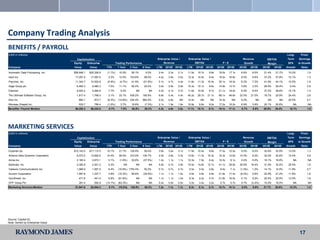 Company Trading Analysis
BENEFITS / PAYROLL
(USD in millions)                                                                                                                                                                                           Long-      Price/
                                      Capitalization                                                  Enterprise Value /     Enterprise Value /                            Revenue            EBITDA        Term      Earnings
                                    Equity    Enterprise              Trading Performance                   Revenue                  EBITDA                P/E              Growth             Margin        EPS      to Growth
Company                             Value       Value       YTD        1 Year     3 Year    5 Year    LTM     2012E 2013E    LTM     2012E    2013E    2012E    2013E    2012E    2013E    2012E   2013E    Growth      Ratio

Automatic Data Processing, Inc.     $26,648.1   $25,328.9    (1.1%)     10.0%      59.1%      9.2%     2.4x    2.3x   2.1x   11.5x    10.7x     9.8x    19.0x    17.1x    6.6%     8.0%    21.4%   21.7%     10.2%          1.9
Intuit Inc.                          17,057.5    17,097.5    2.3%       12.5%     153.8%     99.0%     4.2x    3.9x   3.5x   12.3x    10.5x     9.4x    19.2x    16.8x    8.5%     9.9%    37.2%   37.9%     15.1%          1.3
Paychex, Inc.                        11,343.7    10,932.6    (0.9%)      (4.7%)    41.9%    (21.8%)    5.1x    4.7x   4.4x   11.8x    11.3x    10.0x    20.1x    18.3x    6.2%     7.3%    41.9%   44.1%     10.5%          1.9
Sage Group plc                        6,462.3     6,480.3    7.0%       11.1%      82.0%     20.2%     3.0x    2.9x   2.8x   10.3x    10.1x     9.6x    14.9x    13.7x    3.6%     3.3%    28.9%   29.4%      5.4%          2.8
Edenred                               6,042.2     5,984.8    7.7%        5.0%         NA        NA     4.3x    4.1x   3.7x   11.6x    10.9x     9.7x    21.1x    18.0x    6.0%     8.5%    37.2%   38.6%     15.1%          1.4
The Ultimate Software Group, Inc.     1,817.4     1,768.5    3.1%       33.1%     439.2%    165.9%     6.6x    5.4x   4.4x   40.2x    28.7x    21.1x    69.1x    49.8x   23.0%    21.0%    18.7%   20.9%     24.4%          2.8
Ebix Inc.                              862.1       873.7     (6.3%)     (14.8%)   234.4%    662.5%     5.5x    4.8x    NA    12.4x      NA       NA     14.3x      NA     9.2%       NA       NA       NA    20.0%          0.7
Morneau Shepell Inc.                   533.7       756.4     (1.0%)      3.7%      18.8%     (7.3%)    2.1x    1.9x   1.9x   10.9x     9.6x     9.0x    17.2x    16.2x    6.9%     3.9%    20.1%   20.6%        NA              NA
Benefits / Payroll Median            $6,252.3    $6,232.6     0.7%        7.5%     82.0%     20.2%     4.3x    4.0x   3.5x   11.7x    10.7x    9.7x     19.1x    17.1x    6.7%     8.0%    28.9%   29.4%      15.1%         1.9




MARKETING SERVICES
(USD in millions)                                                                                                                                                                                           Long-      Price/
                                      Capitalization                                                  Enterprise Value /     Enterprise Value /                            Revenue            EBITDA        Term      Earnings
                                    Equity    Enterprise              Trading Performance                   Revenue                  EBITDA                P/E              Growth             Margin        EPS      to Growth
Company                             Value       Value       YTD        1 Year     3 Year    5 Year    LTM     2012E 2013E    LTM     2012E    2013E    2012E    2013E    2012E    2013E    2012E   2013E    Growth      Ratio

Experian plc                        $15,143.5   $17,112.5   10.1%       21.7%     126.9%     59.4%     3.8x    3.4x   3.1x   11.9x    10.4x     9.6x    17.2x    15.5x    9.5%     8.2%    32.6%   32.9%     13.0%          1.3
Alliance Data Systems Corporation     6,073.2    12,692.6   10.4%       56.5%     310.0%    104.7%     4.0x    3.6x   3.3x   13.6x    11.3x    10.3x    14.3x    12.6x   10.3%     8.2%    32.0%   32.6%     15.4%          0.9
Aimia Inc.                            2,185.4     2,672.1    0.1%        (1.6%)    32.8%    (37.5%)    1.2x    1.1x   1.1x   10.3x     7.0x     6.4x    10.3x     8.1x    5.4%     5.0%    16.1%   16.8%        NA              NA
Bankrate, Inc.                        2,383.8     2,521.2    0.3%           NA        NA        NA     5.9x    4.7x   3.9x   19.4x    14.8x    12.1x    41.1x    29.5x   30.6%    18.4%    31.5%   32.5%     25.5%          1.6
Valassis Communications Inc.          1,066.9     1,567.5    6.4%       (10.8%) 1750.4%      50.2%     0.7x    0.7x   0.7x    5.5x     5.0x     4.8x     8.0x     7.1x   (1.0%)    1.2%    14.1%   14.5%     11.9%          0.7
Acxiom Corporation                    1,097.8     1,237.7    3.8%       (15.3%)    69.6%    (34.6%)    1.1x    1.1x   1.0x    4.6x     4.8x     4.9x    21.8x    17.4x   (6.2%)    5.6%    22.9%   21.2%     11.8%          1.8
QuinStreet, Inc.                       471.8       441.4     6.9%       (51.8%)       NA        NA     1.1x    1.1x   1.0x    6.3x     5.2x     4.7x    21.8x    18.5x    5.1%     9.2%    20.5%   20.5%     13.5%          1.6
CPP Group Plc                          281.4       292.9    (13.1%)     (63.3%)       NA        NA     0.5x    0.5x   0.5x    3.2x     3.4x     3.2x     5.7x     5.7x    5.7%    (2.4%)   15.0%   16.0%        NA              NA
Marketing Services Median            $1,641.6    $2,044.3     5.1%      (10.8%)   126.9%     50.2%     1.2x    1.1x   1.1x    8.3x     6.1x    5.7x     15.7x    14.1x    5.5%     6.9%    21.7%   20.8%      13.3%         1.5




Source: Capital IQ.
Note: Sorted by Enterprise Value.



                                                                                                                                                                                                                      17
 