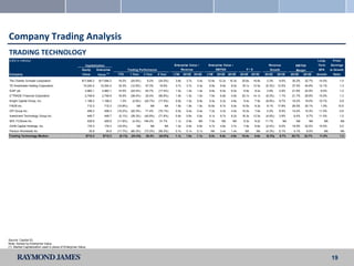 Company Trading Analysis
TRADING TECHNOLOGY
(USD in millions)                                                                                                                                                                                                                      Long-     Price/
                                                          Capitalization                                                        Enterprise Value /     Enterprise Value /                            Revenue           EBITDA          Term     Earnings
                                                        Equity    Enterprise                    Trading Performance                   Revenue                  EBITDA                P/E              Growth            Margin          EPS     to Growth
                                                                               (1)
Company                                                  Value         Value          YTD        1 Year     3 Year    5 Year    LTM     2012E 2013E    LTM     2012E    2013E    2012E    2013E    2012E    2013E   2012E   2013E      Growth     Ratio

The Charles Schwab Corporation                          $17,646.2      $17,646.2      19.2%       (25.6%)     9.2%    (24.0%)    3.8x    3.7x   3.4x   12.6x    12.2x    10.3x    20.6x    16.8x    2.3%     9.5%   30.2%   32.7%       14.0%         1.5
TD Ameritrade Holding Corporation                        10,242.2       10,242.2      16.3%       (12.8%)    57.3%     16.8%     3.7x    3.7x   3.3x    9.9x     9.9x     8.0x    16.1x    12.5x   (0.3%)   12.5%   37.5%   40.8%       12.1%         1.3
ICAP plc                                                   3,962.1       3,962.1      14.5%       (24.4%)    63.7%    (17.4%)    1.5x    1.4x   1.4x    8.8x     6.5x     6.0x     9.9x     9.2x    2.8%     2.9%   21.6%   22.9%        8.0%         1.2
E*TRADE Financial Corporation                              2,748.9       2,748.9      16.5%       (38.4%)    20.4%    (95.8%)    1.9x    1.5x   1.5x    7.6x     6.8x     4.9x    20.1x    14.1x   (9.3%)    1.1%   21.7%   29.8%       15.5%         1.3
Knight Capital Group, Inc.                                 1,198.2       1,198.2       1.3%        (2.8%)   (24.7%)   (17.5%)    0.9x    1.0x   0.9x    5.5x     5.2x     4.6x     9.4x     7.9x   (8.8%)    9.7%   18.2%   19.0%       10.7%         0.9
FXCM Inc.                                                      712.3       712.3      (10.8%)         NA        NA        NA     1.8x    1.8x   1.5x   10.6x     6.7x     5.0x    10.5x     8.3x    8.1%    17.8%   26.5%   30.1%        1.0%        10.5
GFI Group Inc.                                                 458.3       458.3      (15.2%)     (20.3%)    71.4%    (75.1%)    0.5x    0.4x   0.4x    7.2x     4.3x     4.0x    10.3x     7.6x    0.2%     8.5%   10.4%   10.3%       11.5%         0.9
Investment Technology Group Inc.                               449.7       449.7       (0.1%)     (39.3%)   (40.9%)   (71.8%)    0.8x    0.8x   0.8x    9.1x     9.7x     8.2x    16.3x    12.5x   (4.8%)    3.9%    8.4%       9.7%    11.0%         1.5
INTL FCStone Inc.                                              429.9       429.9      (11.9%)      (4.3%)   194.2%     31.7%     1.1x    0.9x    NA     7.5x      NA       NA      9.3x     8.2x   11.7%       NA      NA        NA        NA             NA
GAIN Capital Holdings, Inc.                                    179.3       179.3      (16.0%)         NA        NA        NA     1.0x    0.9x   0.8x    4.7x     4.6x     3.7x     7.9x     6.6x   (2.4%)    9.0%   19.9%   22.5%       15.0%         0.5
Penson Worldwide Inc                                            35.8           35.8   (11.7%)     (80.3%)   (73.3%)   (95.3%)    0.1x    0.1x   0.1x     NA      3.4x     1.4x      NA       NA    (4.3%)    6.1%    4.1%       9.5%       NA             NA
Trading Technology Median                                  $712.3         $712.3       (0.1%)     (24.4%)    20.4%    (24.0%)    1.1x    1.0x   1.1x    8.2x     6.6x    4.9x     10.4x     8.8x   (0.3%)    8.7%   20.7%   22.7%       11.5%         1.3




Source: Capital IQ.
Note: Sorted by Enterprise Value.
(1) Market Capitalization used in place of Enterprise Value.


                                                                                                                                                                                                                                                19
 
