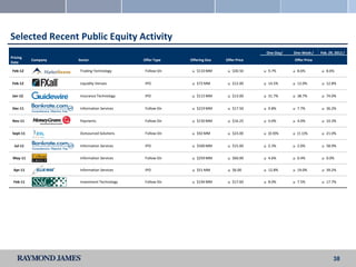 Selected Recent Public Equity Activity
                                                                                             One-Day/   One-Week /    Feb. 29, 2012 /
Pricing
           Company   Sector                   Offer Type   Offering Size   Offer Price                  Offer Price
Date

 Feb-12               Trading Technology       Follow-On       $110 MM        $30.50      9.7%          8.6%         8.6%


 Feb-12               Liquidity Venues         IPO             $72 MM         $12.00      14.5%         12.0%        12.8%


 Jan-12               Insurance Technology     IPO             $115 MM        $13.00      31.7%         38.7%        74.0%


 Dec-11               Information Services     Follow-On       $219 MM        $17.50      9.8%          7.7%         36.2%


 Nov-11               Payments                 Follow-On       $150 MM        $16.25      0.0%          4.0%         10.3%


 Sept-11              Outsourced Solutions     Follow-On       $92 MM         $23.00      (0.9)%        (1.1)%       21.0%


  Jul-11              Information Services     IPO             $500 MM        $15.00      2.3%          2.0%         58.9%


 May-11               Information Services     Follow-On       $259 MM        $60.00      4.6%          0.4%         0.0%

 Apr-11               Information Services     IPO             $51 MM         $6.00       12.8%         19.0%        39.2%

 Feb-11               Investment Technology    Follow-On       $194 MM        $17.60      8.0%          7.5%         17.7%




                                                                                                                             38
 