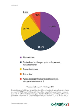 Kaspersky Lab
Cybermenaces financières en 2013
Cibles exploitées par le phishing en 2013
On constate avec intérêt que la répartition des cibles en fonction du type a fortement changé
par rapport à 2012. La part d'attaques impliquant des pages factices de réseaux sociaux a
augmenté de 6,79 points de pour cent pour atteindre 35,39 %. La part d'attaques financières
quant à elle a augmenté de 8,5 points de pour cent pour atteindre 31,45 %. De son côté, la
 