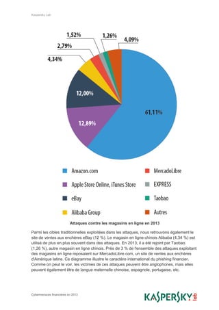Kaspersky Lab
Cybermenaces financières en 2013
Attaques contre les magasins en ligne en 2013
Parmi les cibles traditionnelles exploitées dans les attaques, nous retrouvons également le
site de ventes aux enchères eBay (12 %). Le magasin en ligne chinois Alibaba (4,34 %) est
utilisé de plus en plus souvent dans des attaques. En 2013, il a été rejoint par Taobao
(1,26 %), autre magasin en ligne chinois. Près de 3 % de l'ensemble des attaques exploitant
des magasins en ligne reposaient sur MercadoLibre.com, un site de ventes aux enchères
d'Amérique latine. Ce diagramme illustre le caractère international du phishing financier.
Comme on peut le voir, les victimes de ces attaques peuvent être anglophones, mais elles
peuvent également être de langue maternelle chinoise, espagnole, portugaise, etc.
 