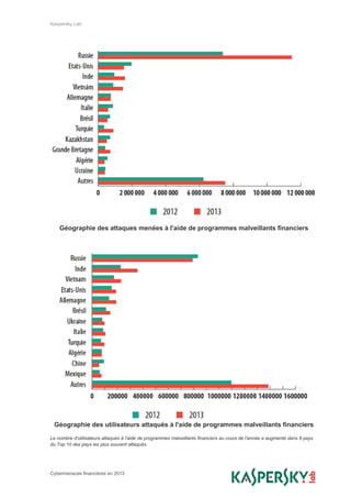 Kaspersky Lab
Cybermenaces financières en 2013
Géographie des attaques menées à l'aide de programmes malveillants financiers
Géographie des utilisateurs attaqués à l'aide de programmes malveillants financiers
Le nombre d'utilisateurs attaqués à l'aide de programmes malveillants financiers au cours de l'année a augmenté dans 8 pays
du Top 10 des pays les plus souvent attaqués
 