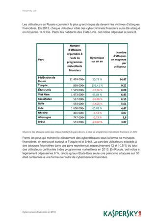 Kaspersky Lab
Cybermenaces financières en 2013
Les utilisateurs en Russie courraient le plus grand risque de devenir les victimes d'attaques
financières. En 2013, chaque utilisateur cible des cybercriminels financiers aura été attaqué
en moyenne 14,5 fois. Parmi les habitants des Etats-Unis, cet indice dépassait à peine 8.
Pays
Nombre
d'attaques
organisées à
l'aide de
programmes
malveillants
financiers
Dynamique
sur un an
Nombre
d'attaques
en moyenne
par
utilisateur
Fédération de
Russie
11 474 000+ 55,28 % 14,47
Turquie 899 000+ 156,41 % 9,22
États-Unis 1 529 000+ -22,76 % 8,08
Viet Nam 1 473 000+ 65,08 % 6,43
Kazakhstan 517 000+ -26,88 % 6,15
Italie 593 000+ -32,05 % 5,61
Inde 1 600 000+ 65,03 % 4,47
Ukraine 401 000+ -7,54 % 4,07
Allemagne 747 000+ -0,73 % 3,9
Brésil 553 000+ -21,02 % 3,87
Moyenne des attaques subies par chaque habitant du pays devenu la cible de programmes malveillants financiers en 2013
Parmi les pays qui mènent le classement des cyberattaques sous la forme de menaces
financières, on retrouvait surtout la Turquie et le Brésil. La part des utilisateurs exposés à
des attaques financières dans ces pays représentait respectivement 12 et 10,5 % du total
des utilisateurs confrontés à des programmes malveillants en 2013. En Russie, cet indice a
légèrement dépassé les 6 %, tandis qu'aux Etats-Unis seule une personne attaquée sur 30
était confrontée à une forme ou l'autre de cybermenace financière.
 
