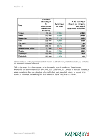 Kaspersky Lab
Cybermenaces financières en 2013
Pays
Utilisateurs
attaqués par
des
programmes
malveillants
financiers
Dynamique
sur un an
% des utilisateurs
attaqués par n'importe
quel type de
programme malveillant
Turquie 97 000+ 37,05% 12,01%
Brésil 143 000+ 29,28% 10,48%
Kazakhstan 84 000+ 5,11% 8,46%
Italie 105 000+ 20,49% 8,39%
Viet Nam 229 000+ 31,77% 7,4%
Inde 358 000+ 59,1% 6,79%
Fédération de Russie 792 000+ -4,99% 6,16%
Ukraine 98 000+ 22,73% 6,08%
Allemagne 191 000+ 43,22% 5,52%
États-Unis 189 000+ 22,30% 3,1%
Utilisateurs attaqués par des programmes malveillants financiers en 2013 et leur part parmi les habitants des pays confrontés à
des programmes malveillants quelconque
Si l'on place ces données sur une carte du monde, on voit que la part des attaques
financière est relativement faible en Chine, aux Etats-Unis, au Canada et dans de nombreux
pays européens. Les pays leaders selon cet indice sont répartis à travers le monde et on
notera la présence de la Mongolie, du Cameroun, de la Turquie et du Pérou.
 