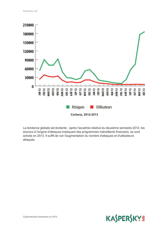 Kaspersky Lab
Cybermenaces financières en 2013
Carberp, 2012-2013
La tendance globale est évidente : après l'accalmie relative du deuxième semestre 2012, les
escrocs à l'origine d'attaques impliquant des programmes malveillants financiers, se sont
activés en 2013. Il suffit de voir l'augmentation du nombre d'attaques et d'utilisateurs
attaqués.
 