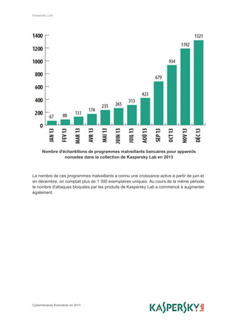 Kaspersky Lab
Cybermenaces financières en 2013
Nombre d'échantillons de programmes malveillants bancaires pour appareils
nomades dans la collection de Kaspersky Lab en 2013
Le nombre de ces programmes malveillants a connu une croissance active à partir de juin et
en décembre, on comptait plus de 1 300 exemplaires uniques. Au cours de la même période,
le nombre d'attaques bloquées par les produits de Kaspersky Lab a commencé à augmenter
également.
 