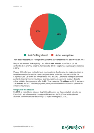 Kaspersky Lab
Cybermenaces financières en 2013
Part des détections par l'anti-phishing Internet sur l'ensemble des détections en 2013
D'après les données de Kaspersky Lab, près de 39,6 millions d'utilisateurs ont été
confrontés à du phishing en 2013. Par rapport à 2012, il s'agit d'une légère augmentation de
2,32 %.
Plus de 600 millions de notifications de confrontation à des liens ou des pages de phishing
ont été émises par l'ensemble des sous-systèmes de protection contre le phishing de
Kaspersky Lab. Ce chiffre est comparable à celui de 2012. Le nombre d'attaques bloquées
par l'anti-phishing Internet heuristique a considérablement augmenté au cours de cette
même période : il progresse en effet de 22,2 % et passe de 270 millions en 2012 à environ
330 millions en 2013. Ceci s'explique en partie par l'amélioration continue du système de
détection heuristique.
Géographie des attaques
En 2013, la majorité des attaques de phishing bloquées par Kaspersky Lab a touché les
Etats-Unis : les utilisateurs de ce pays ont été victimes de 30,8 % de l'ensemble des
attaques. Viennent ensuite la Russie (11,2 %) et l'Allemagne (9,32 %).
 