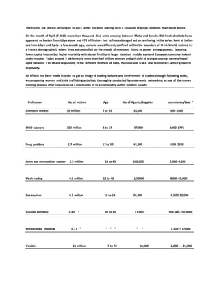 The figures are remain unchanged in 2015 rather has been putting us in a situation of grave condition than never before.
On the month of April of 2015, more than thousand died while crossing between Malta and Sessile. 950 fresh destitute have
appeared as burden from Libya alone and 478 infiltrators had to face sabotaged act on anchoring in the safest bank of Italian
sea from Libya and Syria . a few decade ago, scenario was different, confined within the boundary of III rd. World, (coined by
a French demographer), where lives are controlled on the moods of monsoon, listed as poorer among poorest, featuring
lower capita income but higher mortality with dense fertility in larger size than middle east and European countries indeed
under trouble. Today around 5 lakhs nearly more than half million women and girl child of a single country namely Nepal
aged between 7 to 38 are languishing in the different brothels of India, Pakistan and U.A.E. due to illiteracy, which grown in
to poverty.
An efforts has been made in order to get an image of trading volume and involvement of traders through following table,
encompassing women and child trafficking activities, thoroughly conducted by underworld networking as one of the money
minting process after conversion of a community in to a commodity within modern society.
Profession No. of victims Age No. of Agents/Supplier commission/deal *
Domestic worker 50 million 7 to 65 35,000 500-1000
Child laborers 300 million 5 to 17 57,000 1000-1775
Drug peddlers 1.7 million 17 to 50 41,000 1600-2500
Arms and ammunition courier 2.5 million 18 to 45 100,000 2,000-4,500
Fleshtrading 4.2 million 12 to 40 1,50000 8000-45,000
Sex tourism 0.5 million 10 to 19 26,000 5,000-20,000
Suicidal bombers 0.62 ‘’ 20 to 35 17,000 500,000-250,0000
Pornography shooting 0.77 ‘’ ‘’ ‘’ ‘’ ‘’ ‘’ 1,500 – 37,000
Vendors 15 million 7 to 70 50,000 2,000 ---25,000
 