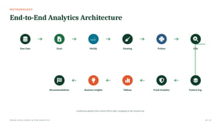 M E T H O D O L O G Y
End-to-End Analytics Architecture
Raw Data Excel MySQL Cleaning Python EDA
Feature Eng.
Fraud Analytics
Tableau
Business Insights
Recommendations
Continuous pipeline flow shown left-to-right, wrapping to the second row.
FRAUD INTELLIGENCE & RISK ANALYTICS 05 / 17
 