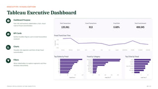 E X E C U T I V E V I S UA L I Z AT I O N
Tableau Executive Dashboard
Dashboard Purpose
Give risk and business stakeholders a fast, visual
read on fraud concentration.
KPI Cards
Surface headline figures such as total transactions
analyzed.
Charts
Visualize risk segments and time-of-day fraud
concentration.
Filters
Allow stakeholders to explore segments and time
windows interactively.
ILLUSTRATIVE DASHBOARD WIREFRAME — NOT AN ACTUAL SCREENSHOT
389,000+
Transactions Analyzed
High-Risk
Segment Flagged
22:00–23:00
Peak Fraud Window
Transactions by Risk Segment
Low Medium High Critical
Fraud Concentration by Hour
Peak: 22:00–23:00
Filters: Risk Segment | Time Window | Transaction Amount
FRAUD INTELLIGENCE & RISK ANALYTICS 09 / 17
 