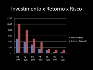 Investimento x Retorno x Risco
-
200
400
600
800
1.000
1.200
P1 -
10%
P2 -
80%
P3 -
50%
P4 -
80%
P5 -
70%
P6 -
60%
P7 -
60%
Investimento
Retorno Ajustado
 