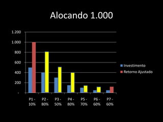 Alocando 1.000
-
200
400
600
800
1.000
1.200
P1 -
10%
P2 -
80%
P3 -
50%
P4 -
80%
P5 -
70%
P6 -
60%
P7 -
60%
Investimento
Retorno Ajustado
 